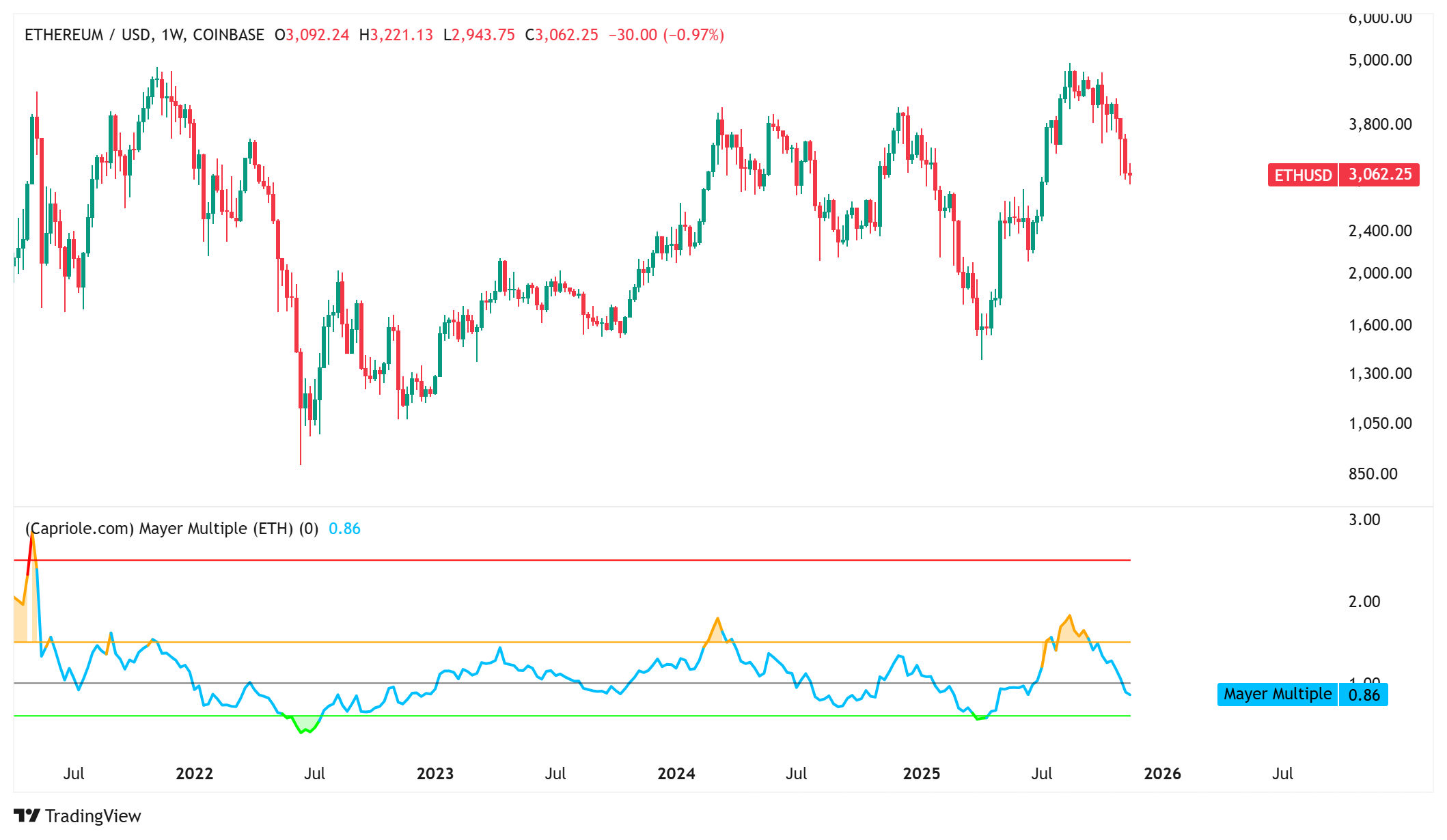 العملات المشفرة، الاستثمارات، الأسواق، صرف العملات المشفرة، تحليل الأسعار، تحليل السوق، مراقبة العملات البديلة، سعر الأثير، سعر الإيثريوم