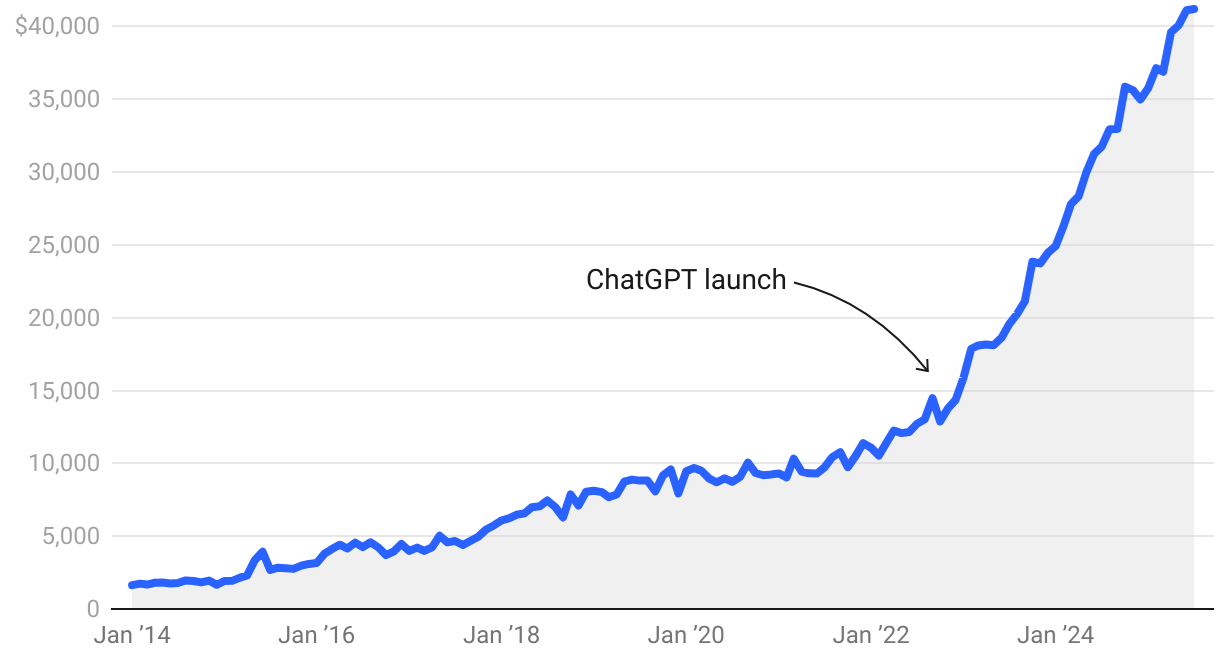 العملات المشفرة، الحكومة، ناسداك، سعر البيتكوين، الاستثمارات، الأسواق، الولايات المتحدة، الأسهم، دونالد ترامب، الدين الوطني، تحليل الأسعار، تحليل السوق