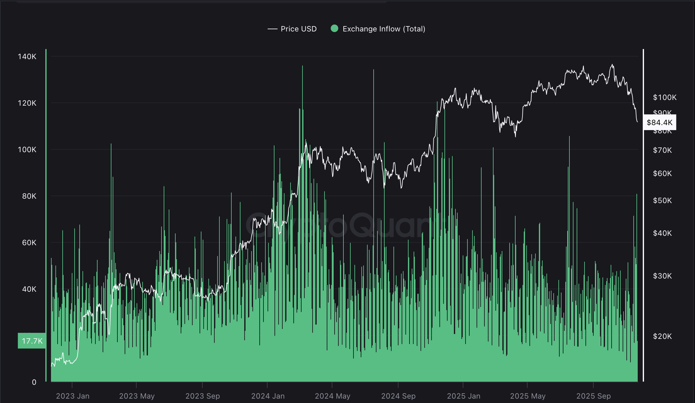 التعدين، سعر البيتكوين، بيتر شيف، تعدين البيتكوين، سعر الفائدة، اعتماد البيتكوين، الشركات