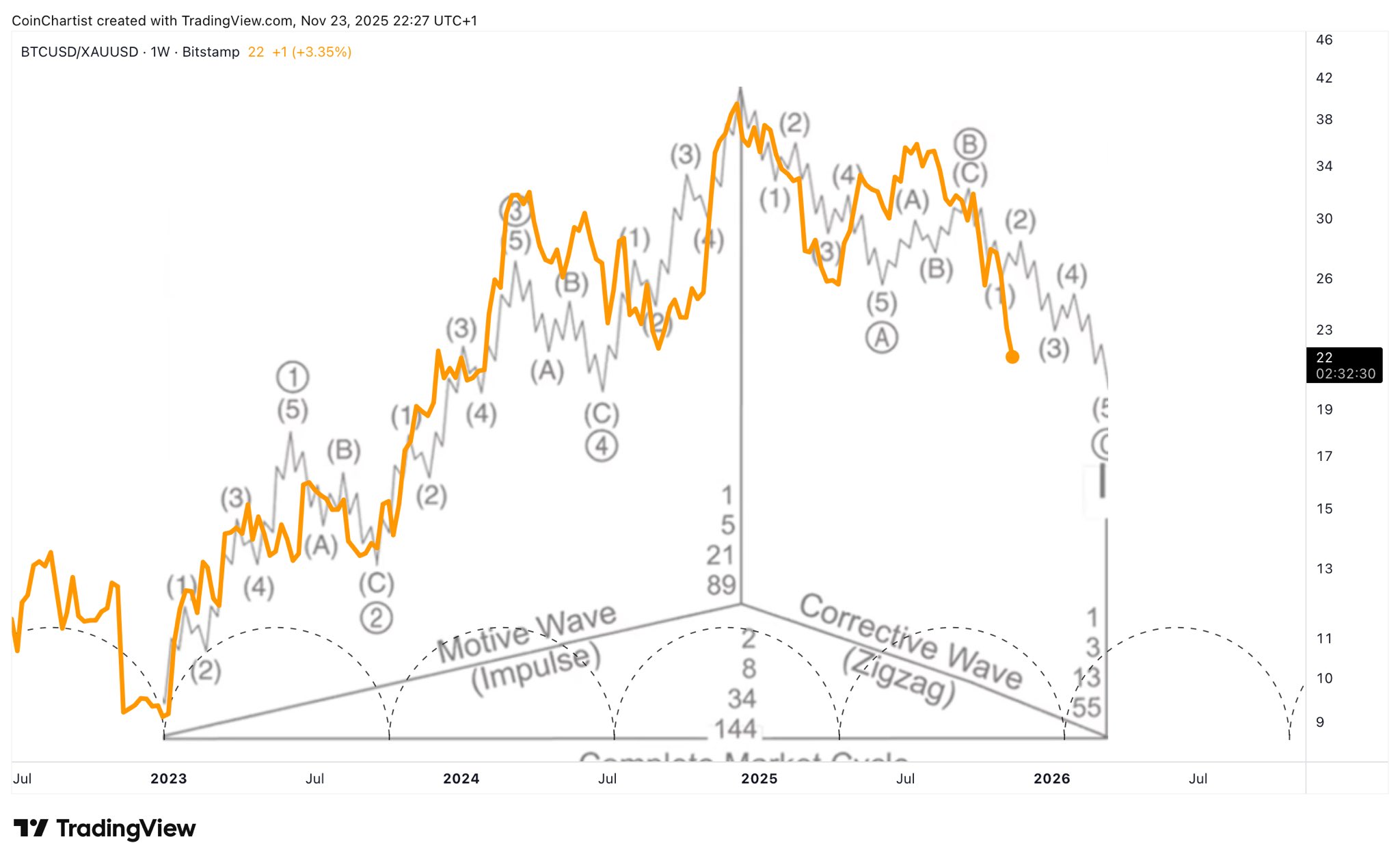 العملات المشفرة، الاحتياطي الفيدرالي، الدولار، الذهب، سعر البيتكوين، الاستثمارات، الأسواق، صرف العملات المشفرة، سعر الفائدة، تحليل الأسعار، تحليل السوق