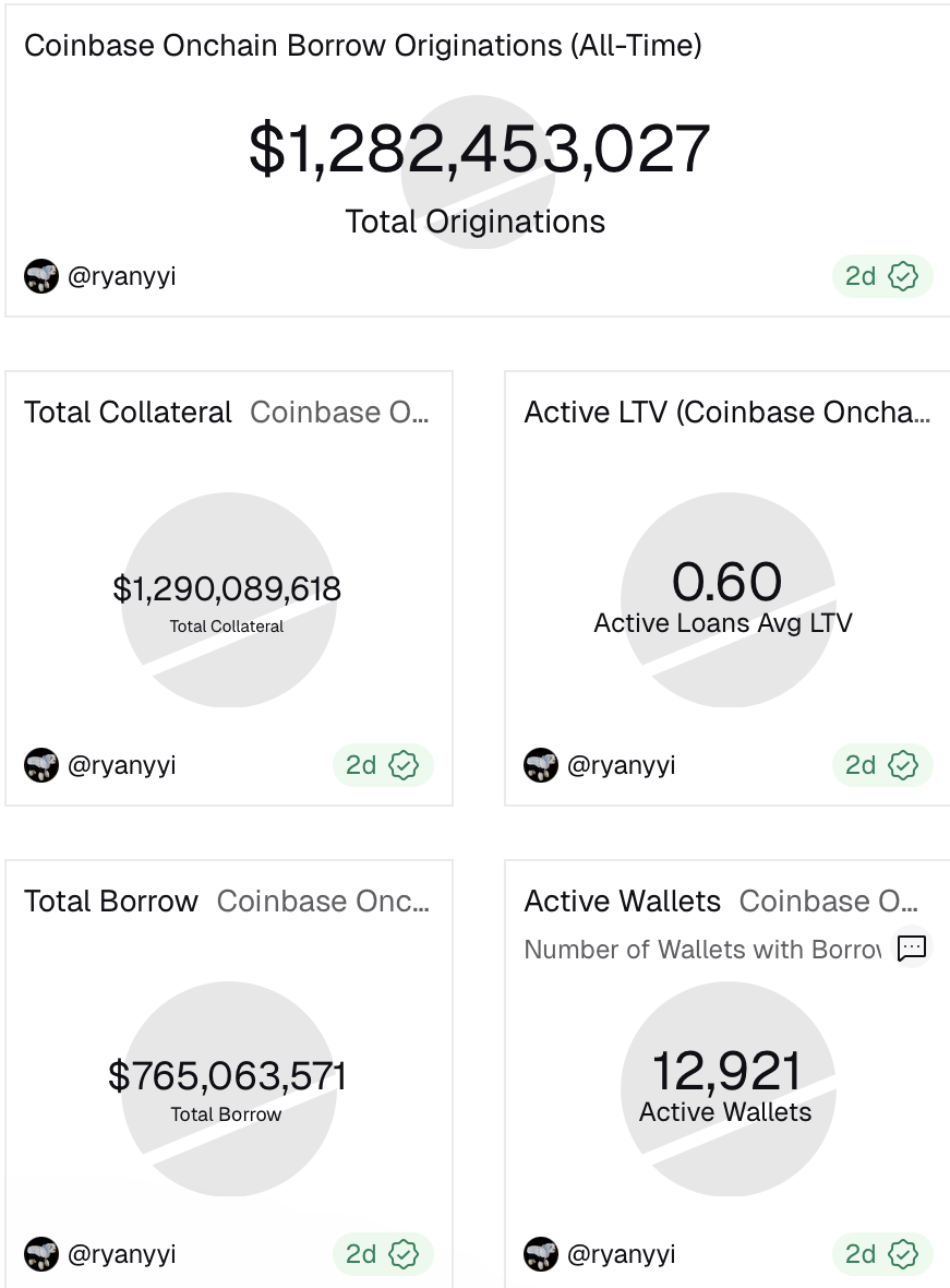 الإقراض، العملات المستقرة، RWA، ترميز RWA