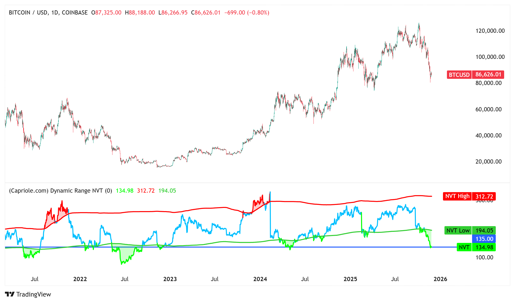العملات المشفرة، سعر البيتكوين، تعدين البيتكوين، الأسواق، تبادل العملات المشفرة، Binance، تحليل الأسعار، تحليل السوق، معدل التجزئة