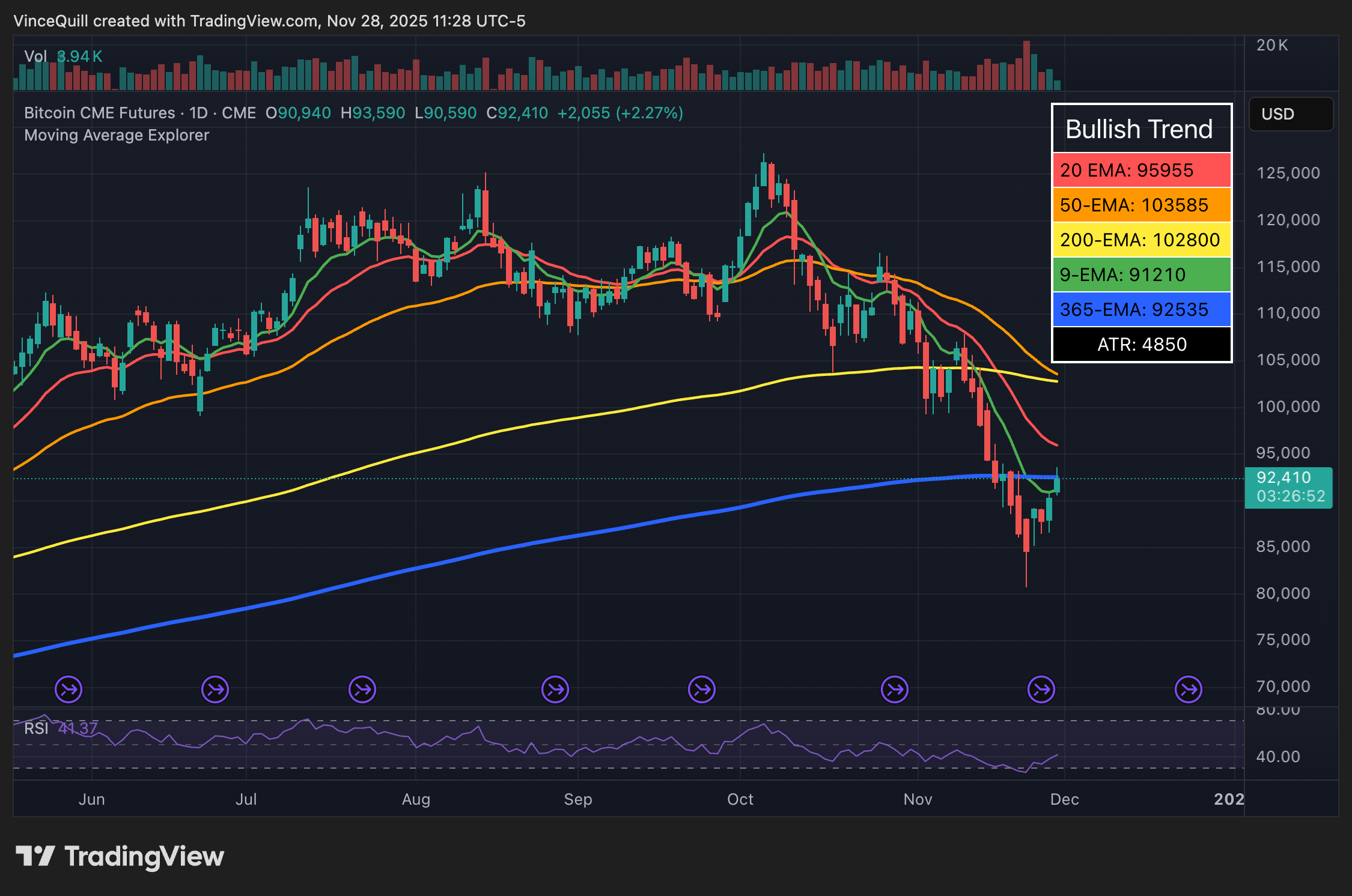 المشتقات، المشتقات المالية، CME