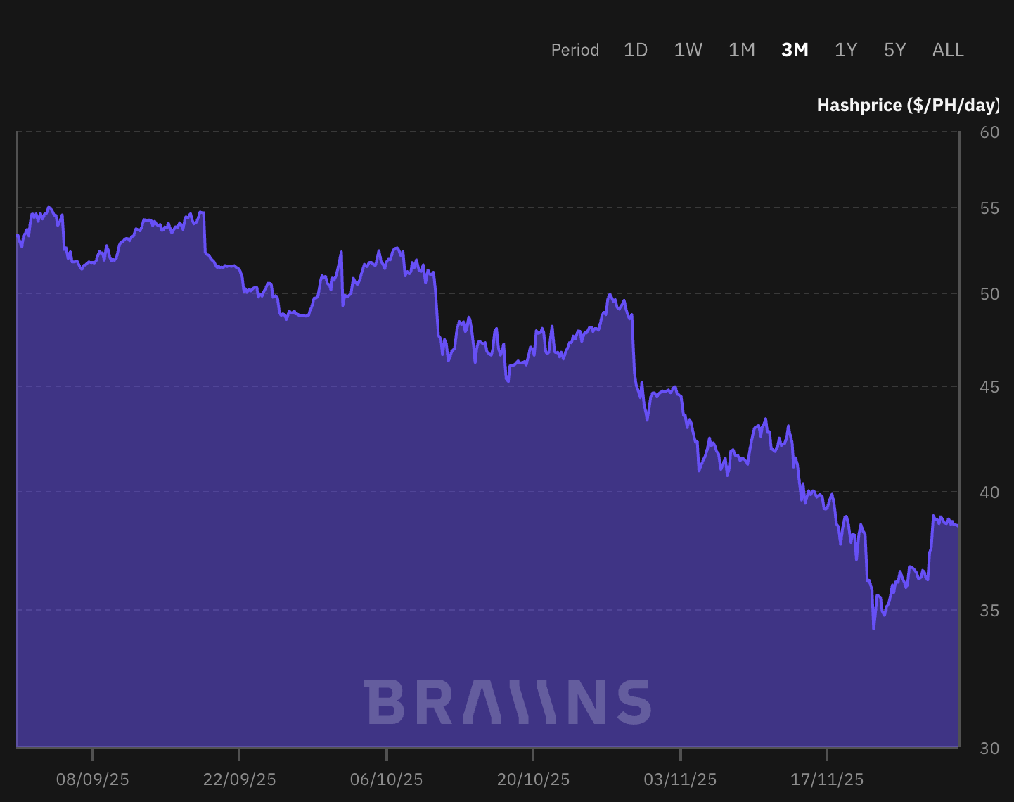التعدين، سعر البيتكوين، تعدين البيتكوين، تنصيف البيتكوين، التعدين المنزلي، اعتماد البيتكوين، التجزئة