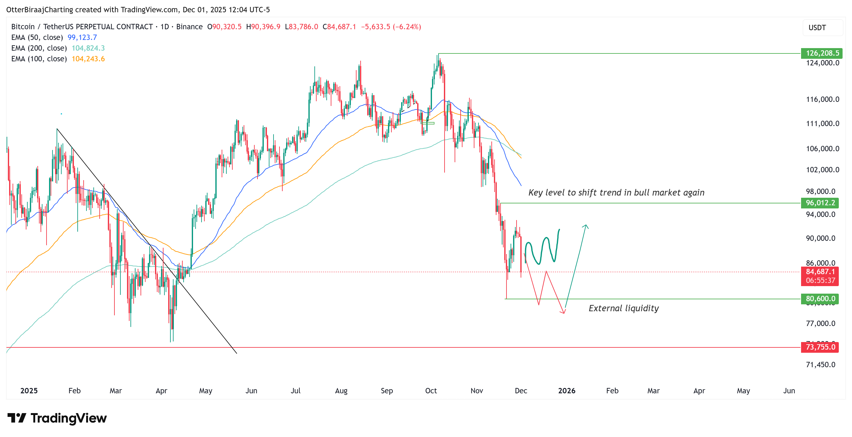 العملات المشفرة، سعر البيتكوين، الاستثمارات، الأسواق، صرف العملات المشفرة، باينانس، تحليل الأسعار، تحليل السوق