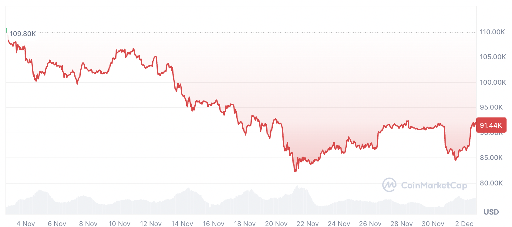 العملات المشفرة، الاحتياطي الفيدرالي، سعر البيتكوين