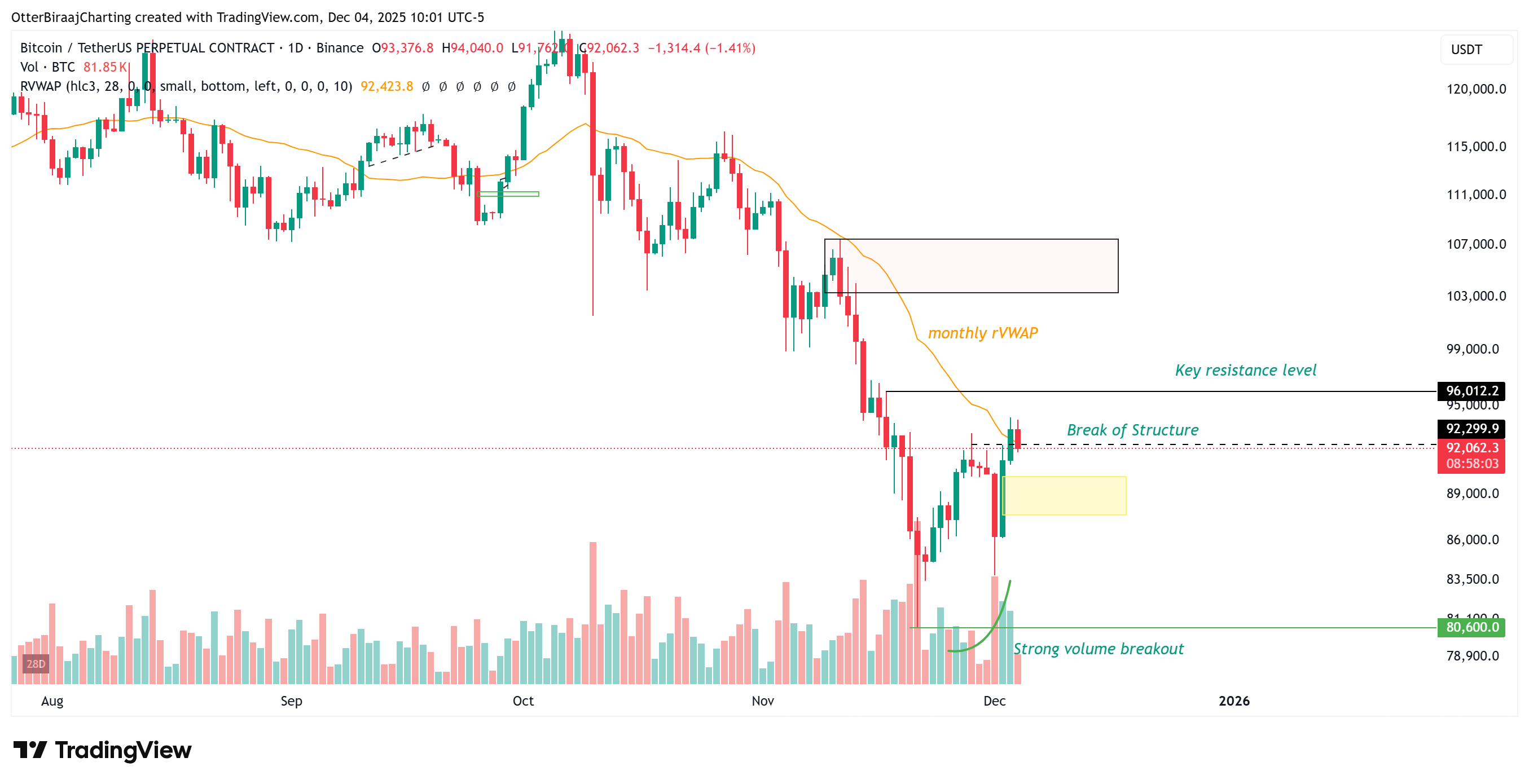 العملات المشفرة، سعر البيتكوين، الأسواق، تبادل العملات المشفرة، باينانس، تحليل الأسعار، تحليل السوق