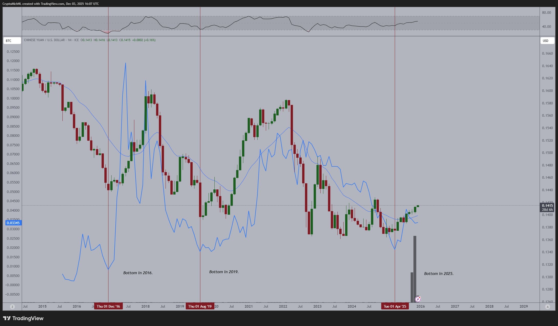 العملات المشفرة، سعر البيتكوين، الأسواق، تبادل العملات المشفرة، باينانس، تحليل الأسعار، تحليل السوق