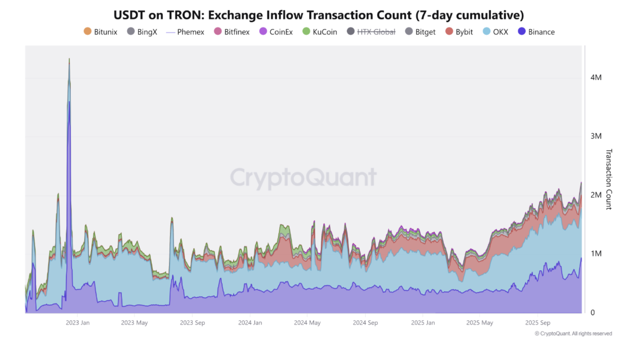 العملات المشفرة، سعر البيتكوين، الاستثمارات، الأسواق، تبادل العملات المشفرة، باينانس، تيثر، تحليل الأسعار، ترون، تحليل السوق، الحوت