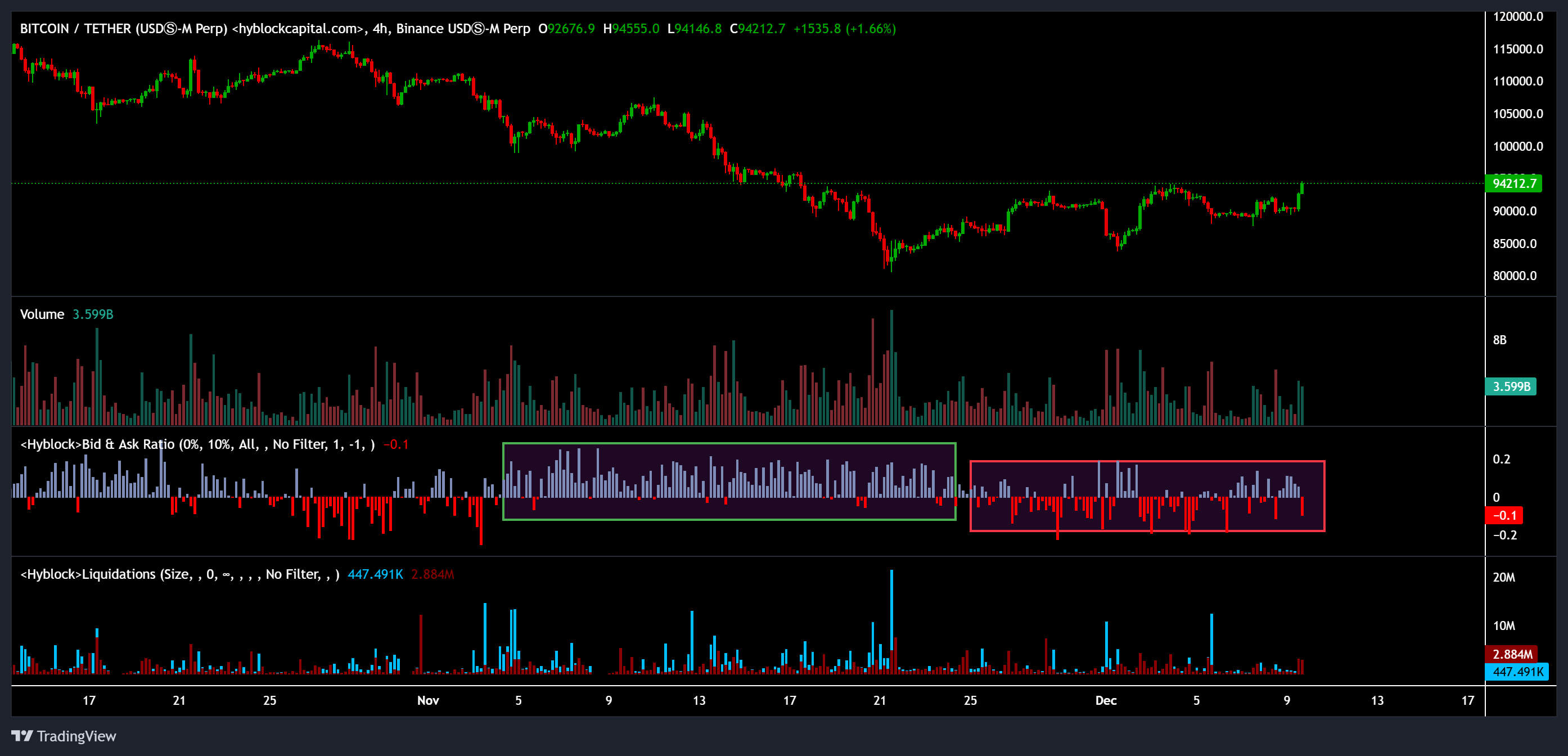 العملات المشفرة، سعر البيتكوين، الاستثمارات، الأسواق، تبادل العملات المشفرة، عقود البيتكوين الآجلة، باينانس، تحليل الأسعار، العملات المستقرة، تحليل السوق، السيولة