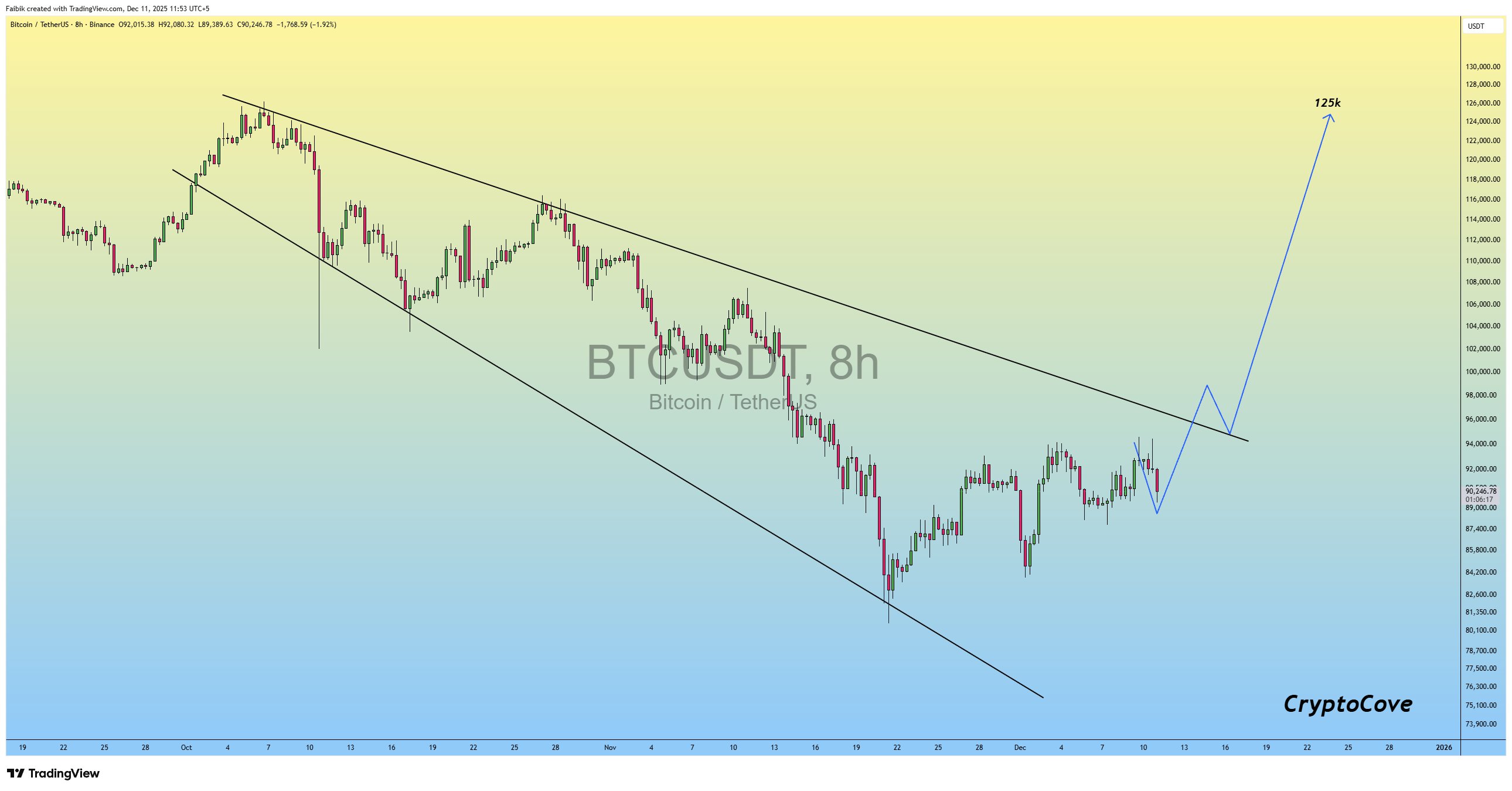 العملات المشفرة، سعر البيتكوين، الأسواق، تبادل العملات المشفرة، عقود البيتكوين الآجلة، تحليل الأسعار، تحليل السوق