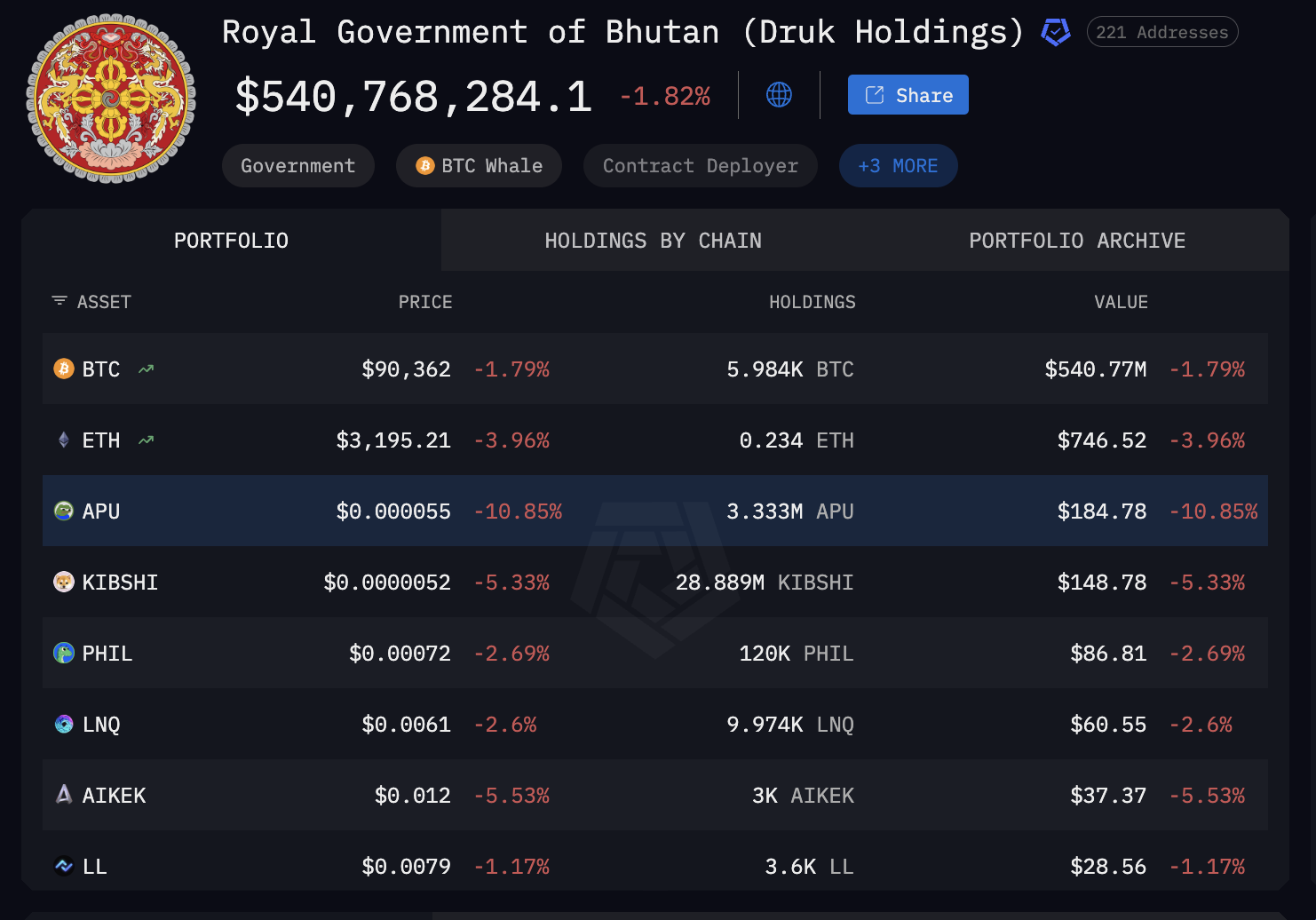 الذهب، التضخم، الترميز، ترميز RWA، بوتان