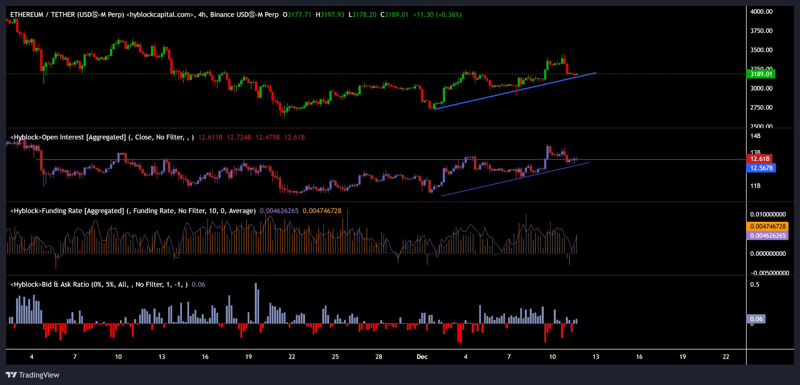 الأسواق، صرف العملات المشفرة، المشتقات المالية، المشتقات المالية، تحليل الأسعار، العقود الآجلة، تحليل السوق، مراقبة العملات البديلة، سعر الأثير، سعر الإيثريوم