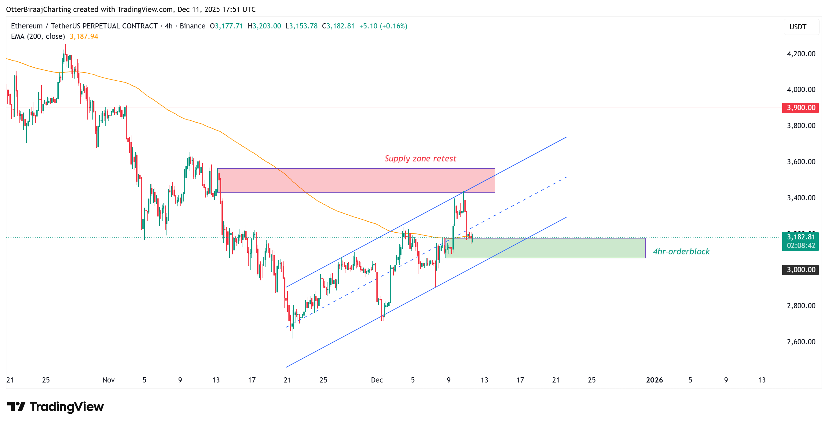 الأسواق، صرف العملات المشفرة، المشتقات المالية، المشتقات المالية، تحليل الأسعار، العقود الآجلة، تحليل السوق، مراقبة العملات البديلة، سعر الأثير، سعر الإيثريوم
