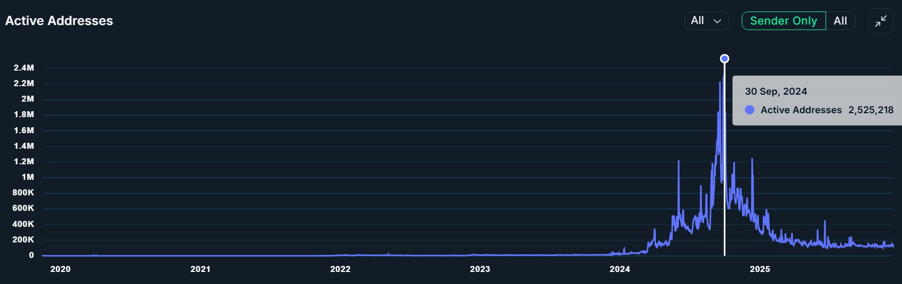 Telegram، TON، Layer2، zk-Rollup، GameFi، الميزات، Nansen