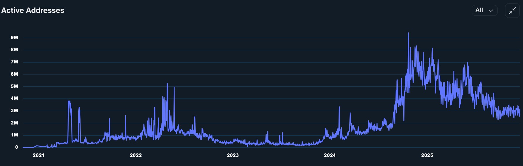Telegram، TON، Layer2، zk-Rollup، GameFi، الميزات، Nansen