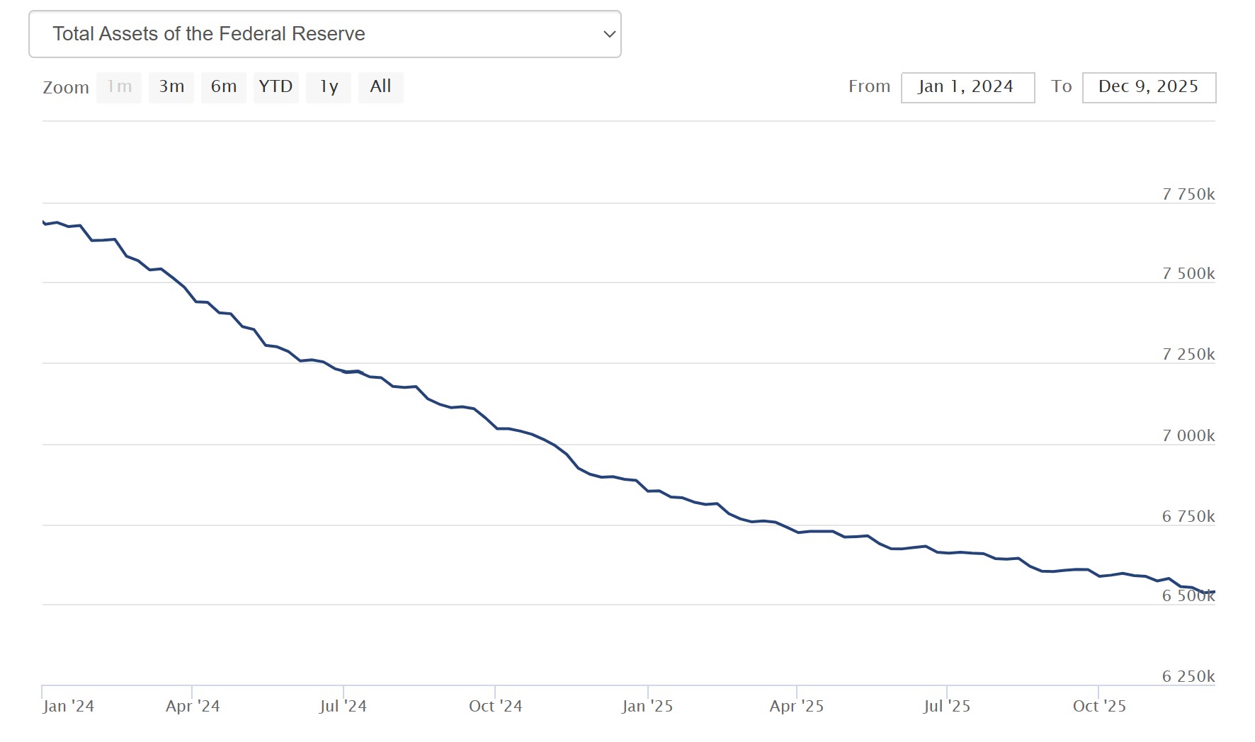 العملات المشفرة، الاحتياطي الفيدرالي، الدولار، سعر البيتكوين، الاستثمارات، الأسواق، الولايات المتحدة، صرف العملات المشفرة، سعر الفائدة، تحليل الأسعار، العملة المستقرة، تحليل السوق، السيولة