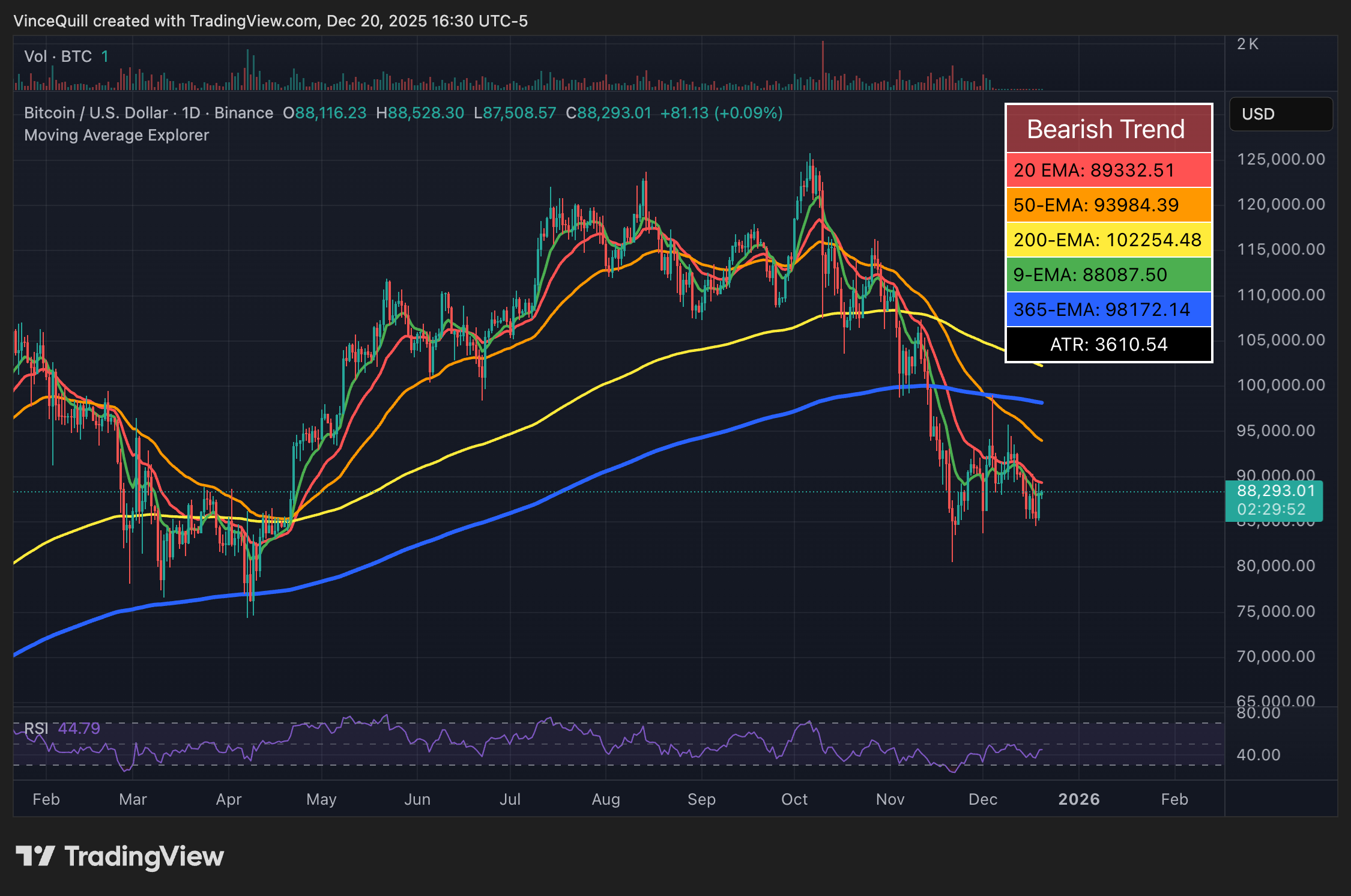 سعر البيتكوين والاستثمارات وتحليل الأسعار