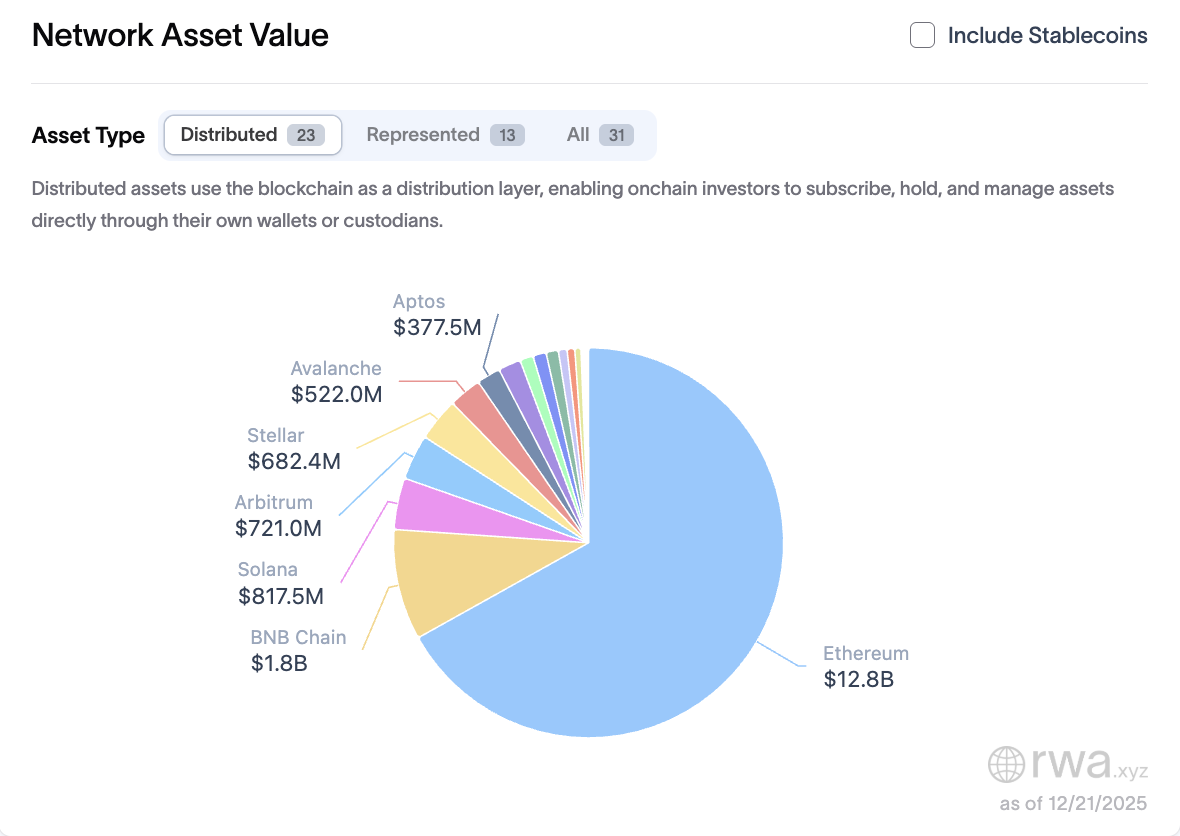 RWA، ترميز RWA