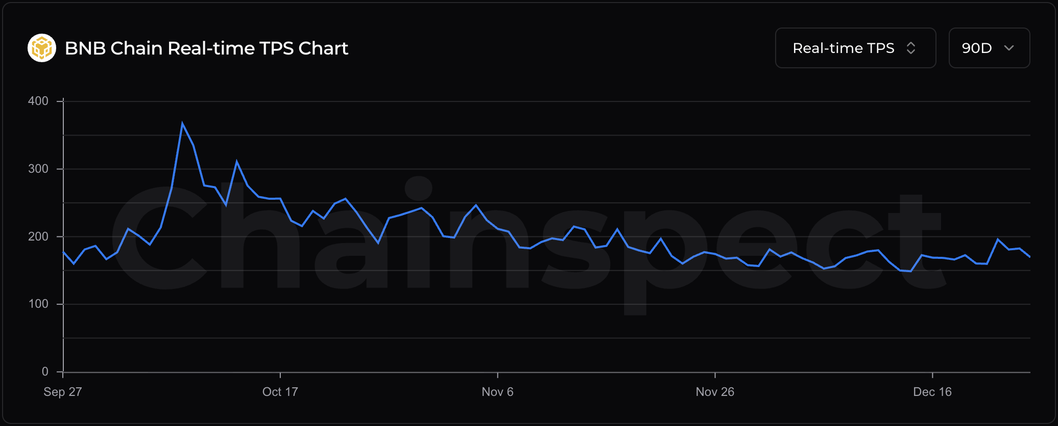 العقود الذكية، DeFi، Nansen، BNB