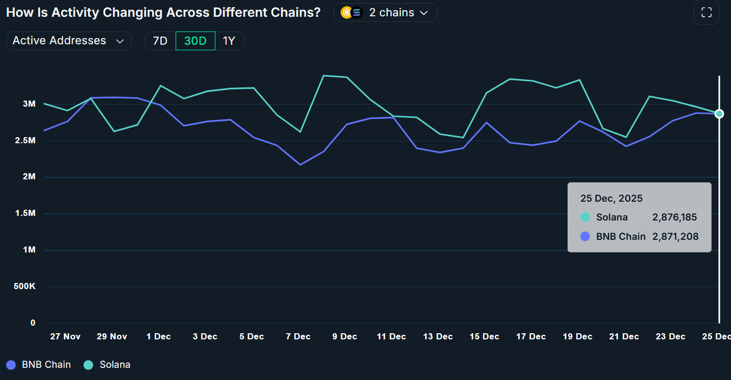 العقود الذكية، DeFi، Nansen، BNB