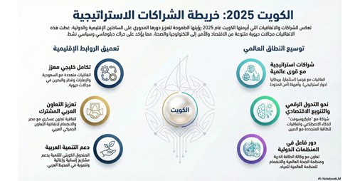 شراكات الكويت تعكس رؤاها التنموية الطموحة ودورها إقليمياً ودولياً