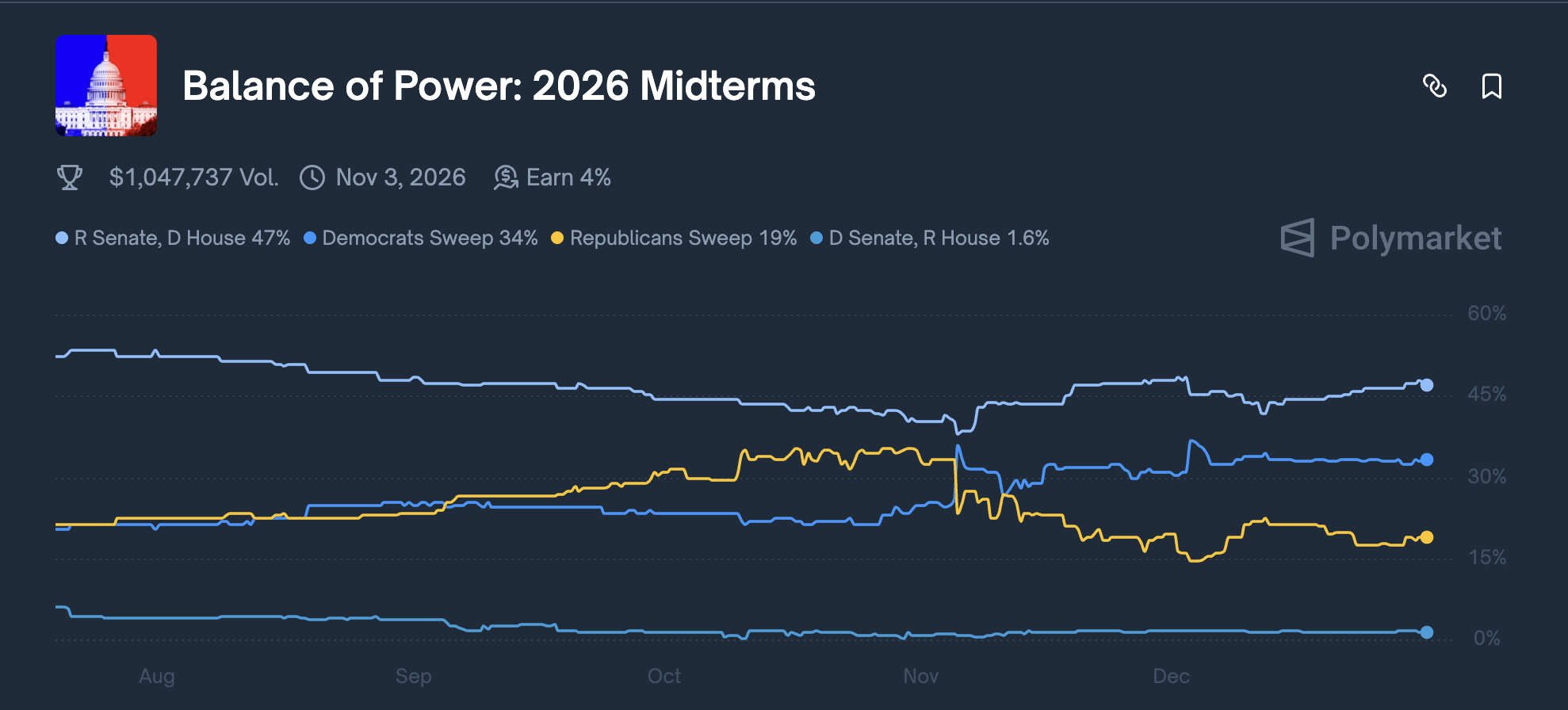 سعر البيتكوين، تنظيم البيتكوين، حكومة الولايات المتحدة، الولايات المتحدة، سعر الفائدة