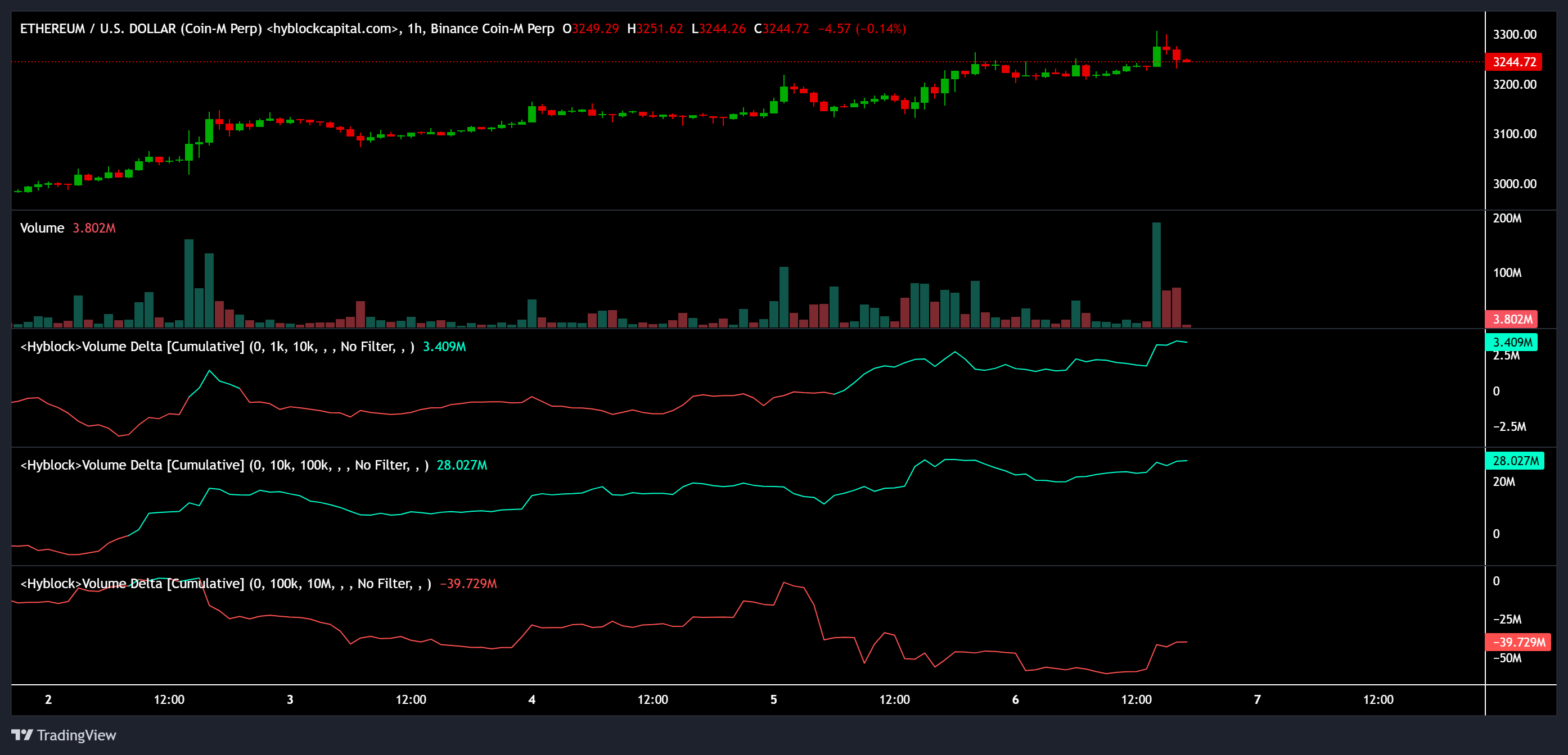 العملات المشفرة، الإيثريوم، الأسواق، الولايات المتحدة، صرف العملات المشفرة، المشتقات، تحليل الأسعار، العقود الآجلة، تحليل السوق، مراقبة العملات البديلة، الحيتان