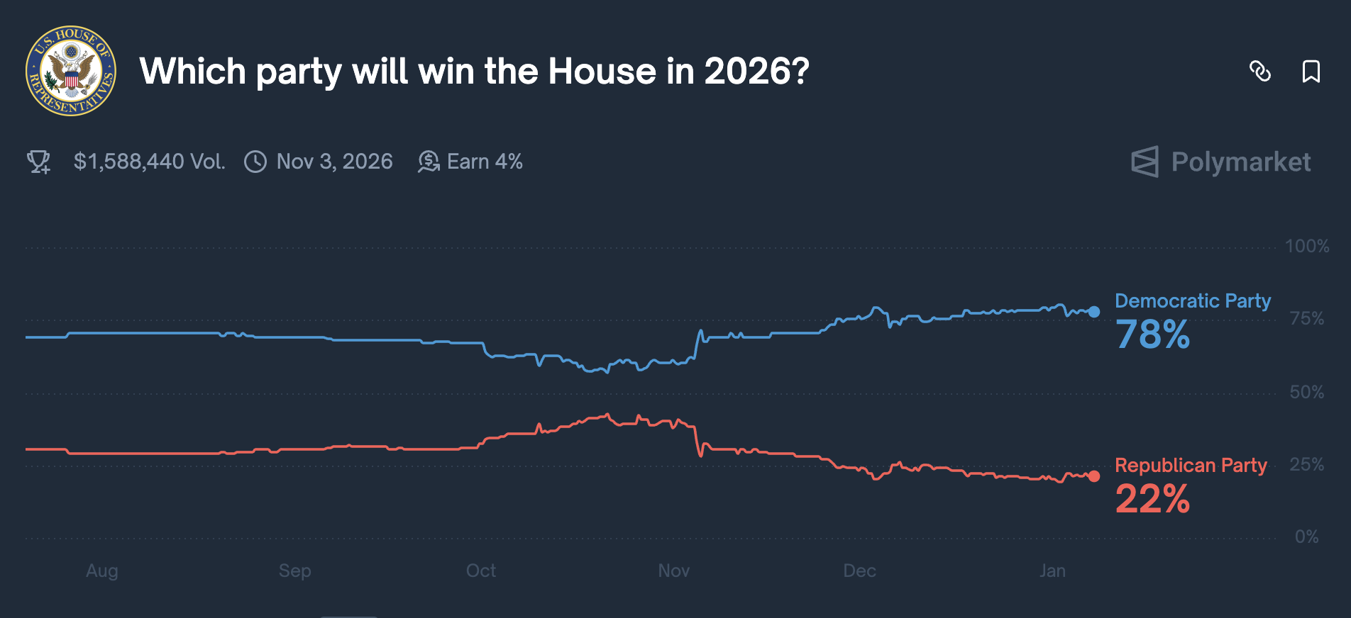 تنظيم البيتكوين، حكومة الولايات المتحدة، الولايات المتحدة، الانتخابات، دونالد ترامب