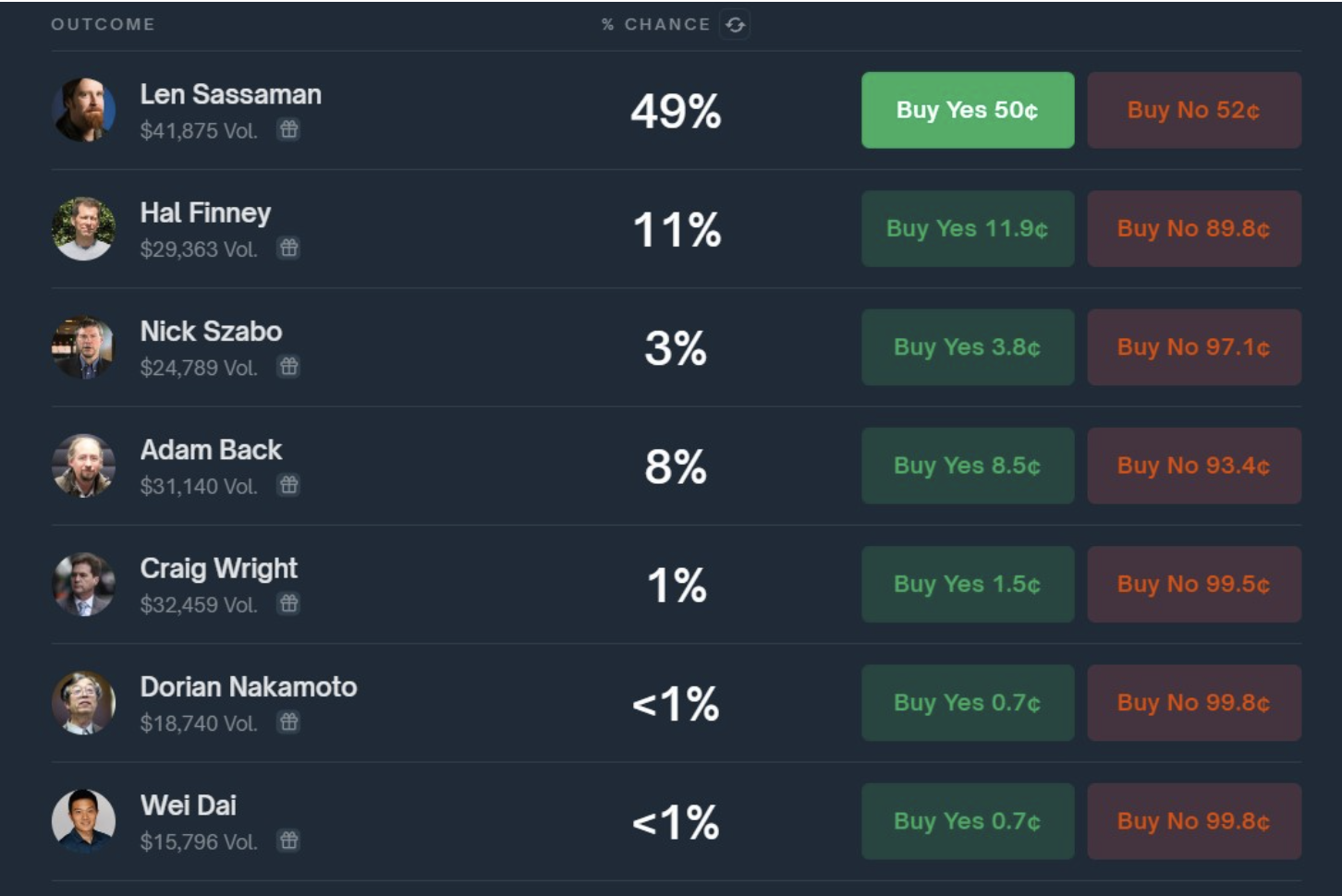 ساتوشي ناكاموتو، هال فيني، تبني البيتكوين