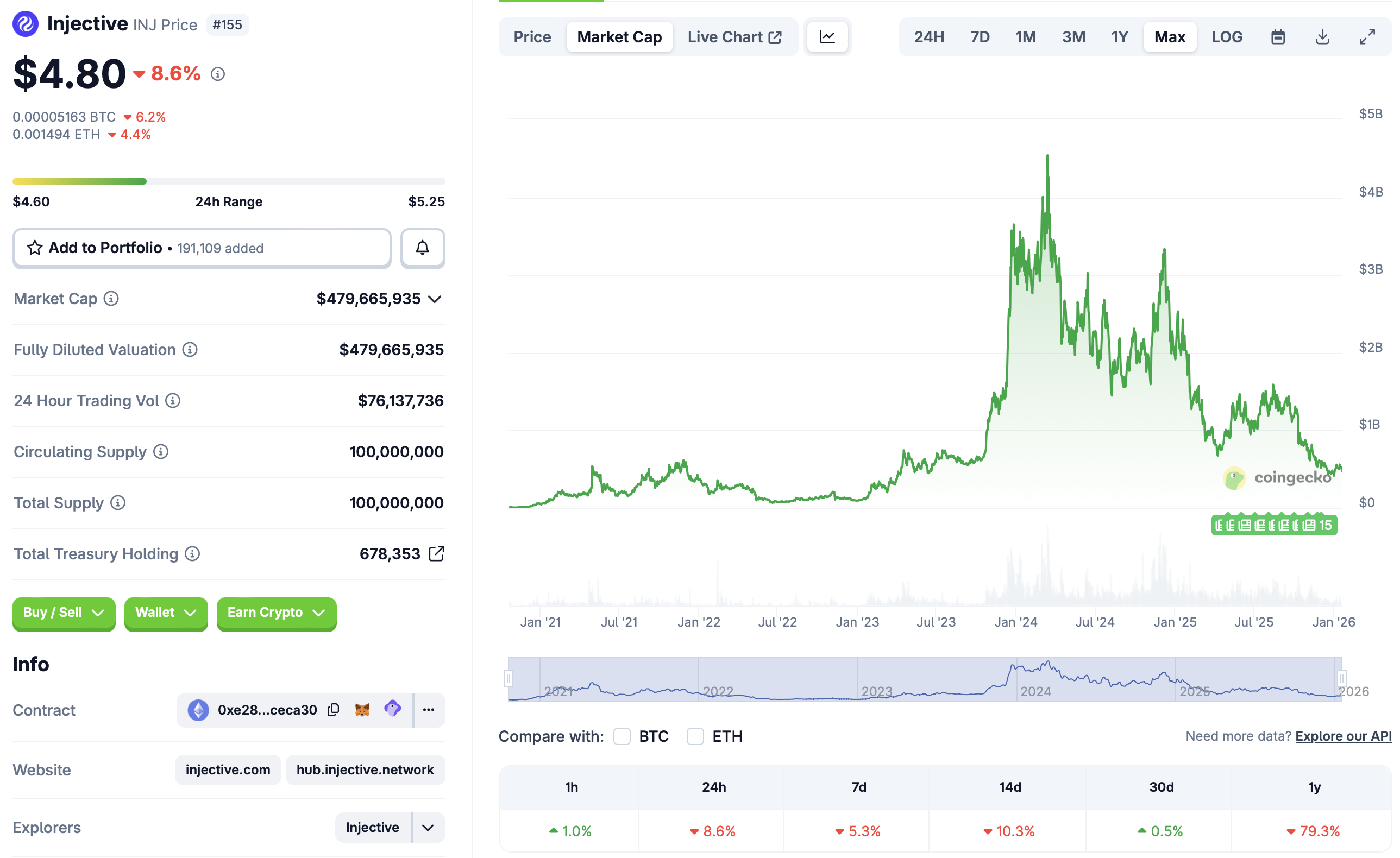 CBOE، رمز الحوكمة، ETF، Injective