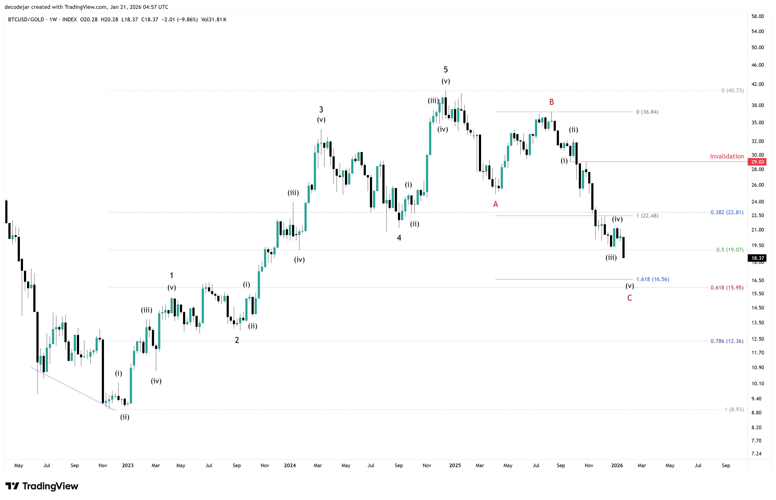 العملات المشفرة، الذهب، سعر البيتكوين، الأسواق، الولايات المتحدة، صرف العملات المشفرة، تحليل الأسعار، تحليل السوق