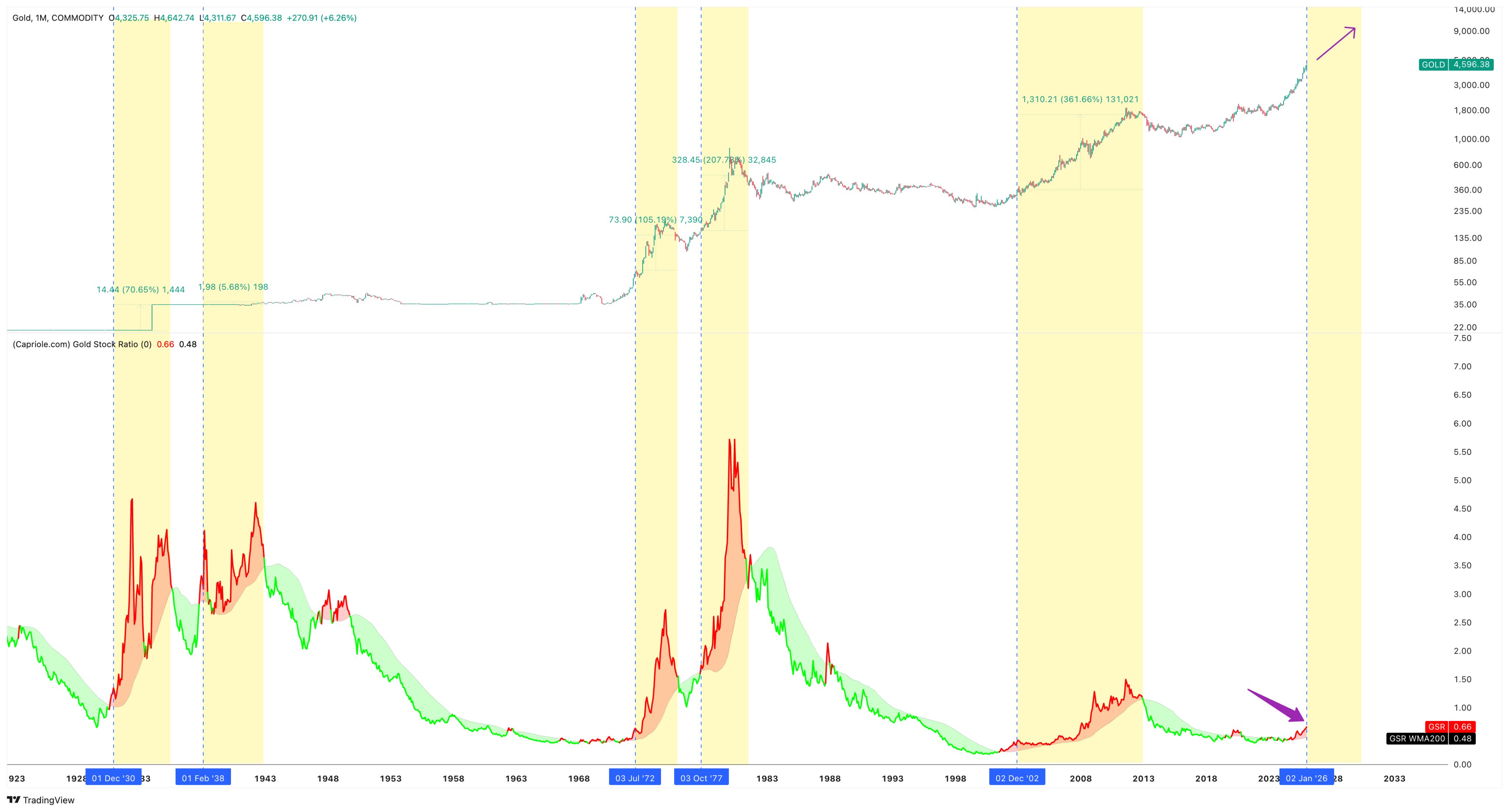 العملات المشفرة، الذهب، سعر البيتكوين، الأسواق، الولايات المتحدة، صرف العملات المشفرة، تحليل الأسعار، تحليل السوق