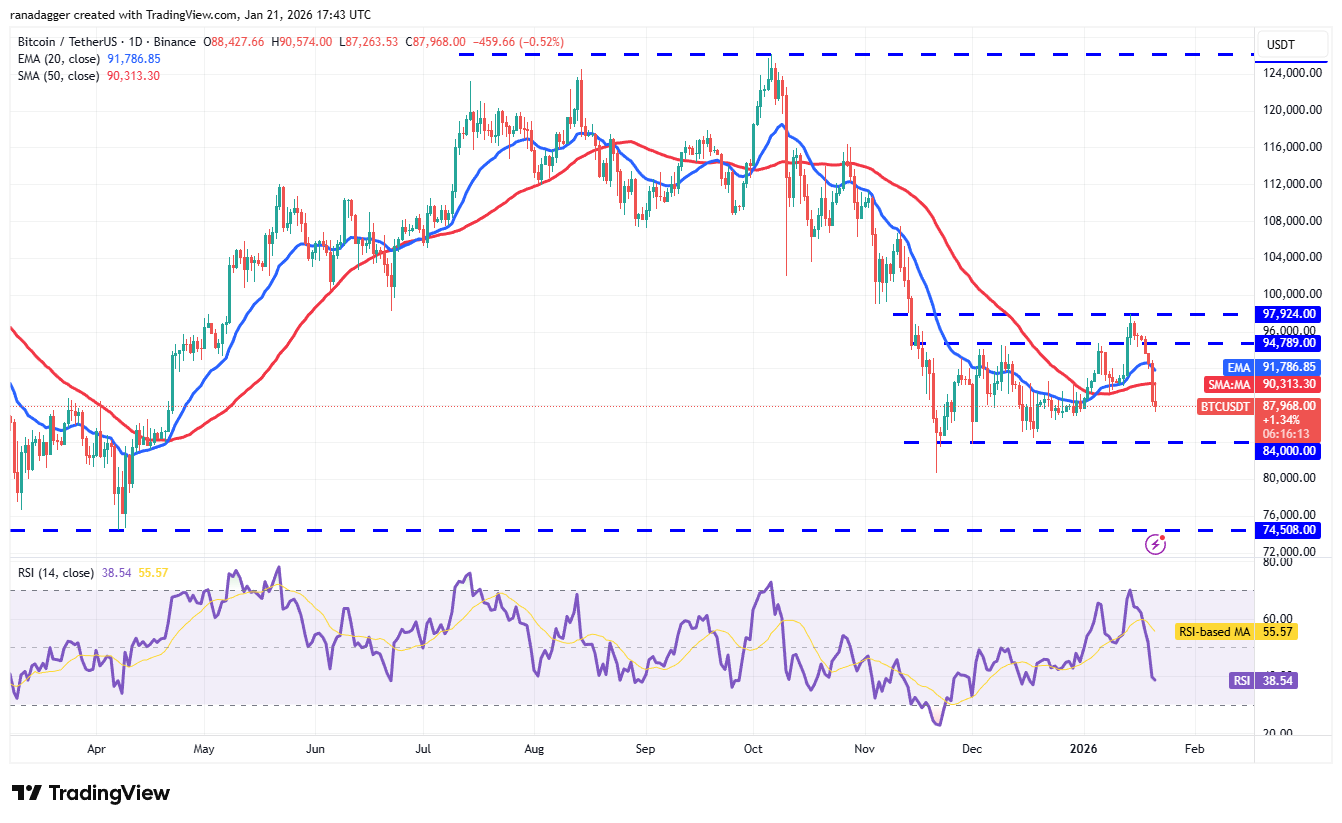 دوجكوين، العملات المشفرة، اليابان، أوروبا، سعر البيتكوين، XRP، الأسواق، الولايات المتحدة، صرف العملات المشفرة، مونيرو، السندات، بيتكوين كاش، توم لي، كاردانو، تحليل الأسعار، تشين لينك، فندسترات، تحليل السوق، سعر الأثير، سولانا، BNB