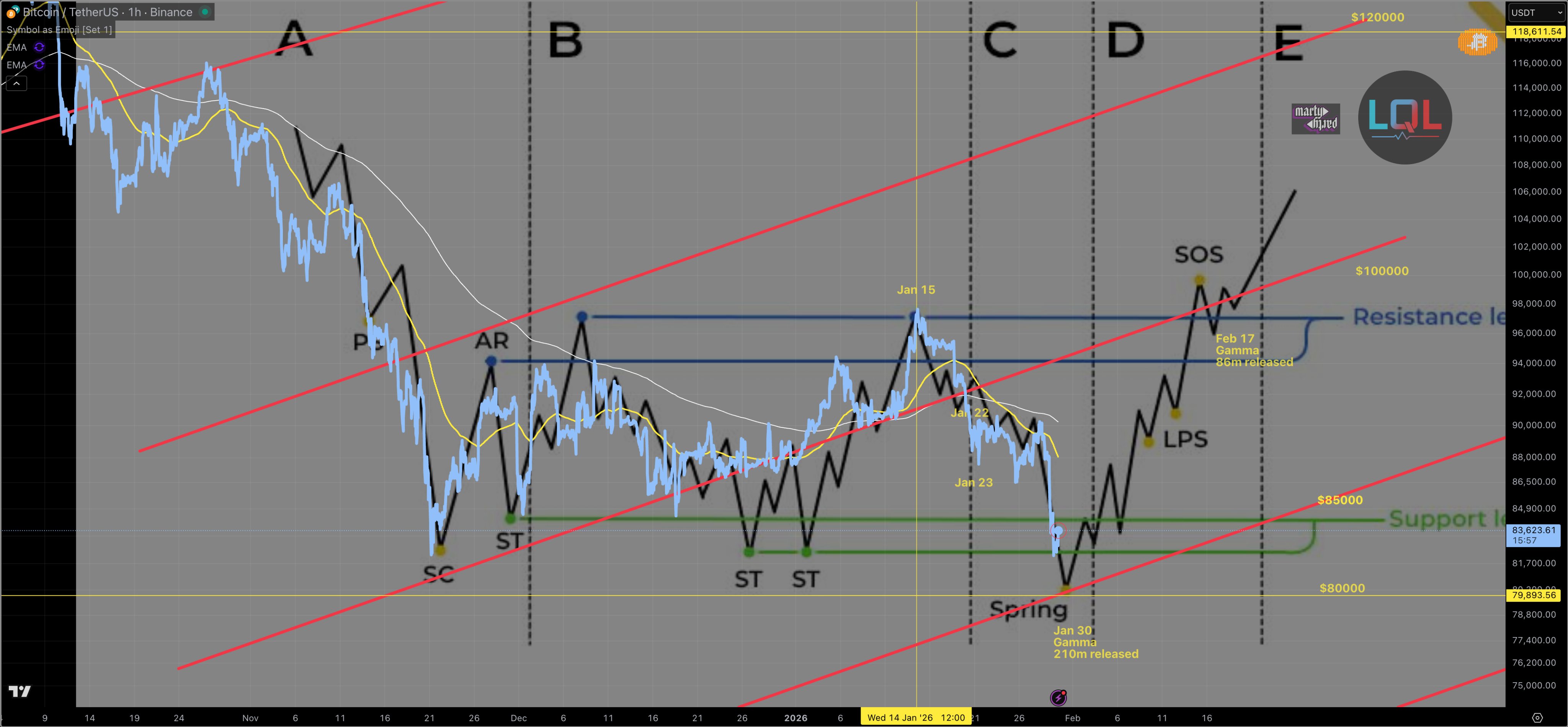 العملات المشفرة، الأعمال، سعر البيتكوين، تحليل البيتكوين، الأسواق، تبادل العملات المشفرة، المشتقات، عقود البيتكوين الآجلة، Binance، تحليل الأسعار، تحليل السوق، السيولة