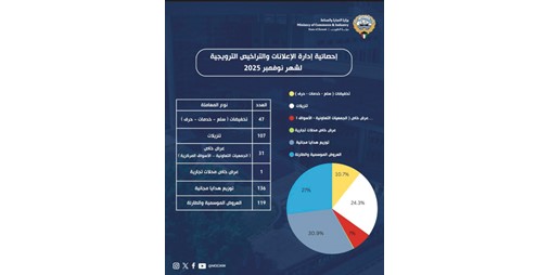 «التجارة» تضبط إيقاع العروض وتحمي المستهلك.. 441 ترخيصاً ترويجياً في شهر