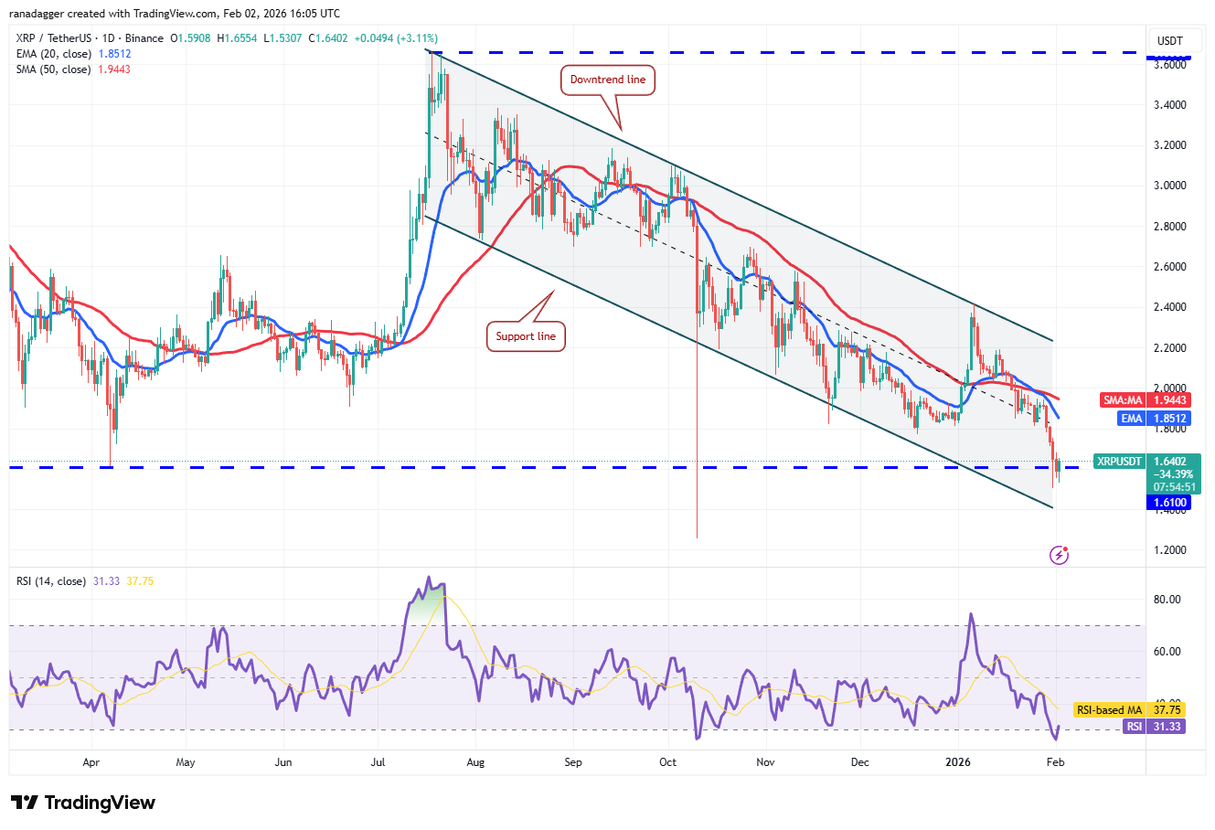 دوجكوين، العملات المشفرة، الدولار، سعر البيتكوين، XRP، الأسواق، الولايات المتحدة، صرف العملات المشفرة، بيتكوين كاش، كاردانو، تحليل الأسعار، تحليل السوق، سعر الأثير، سولانا، S&P 500، BNB، بوليماركت