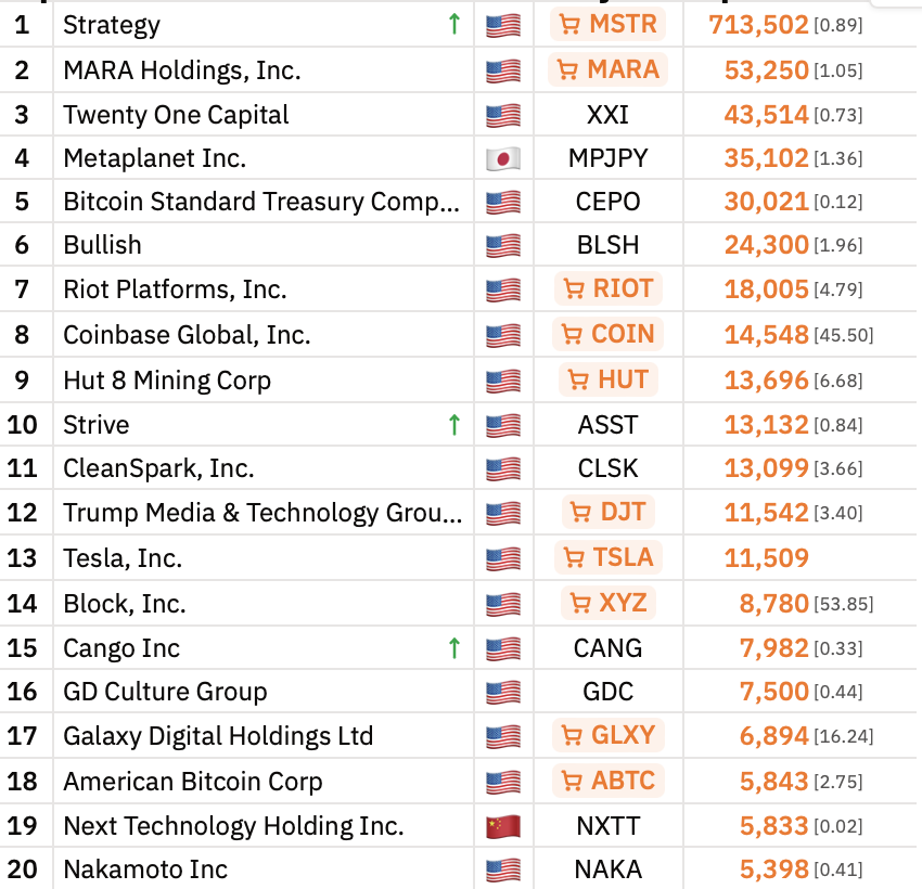ناسداك، مايكروستراتيجي، اعتماد بيتكوين
