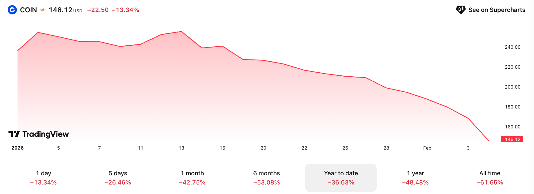 Coinbase، سعر البيتكوين، الأسهم، ARK