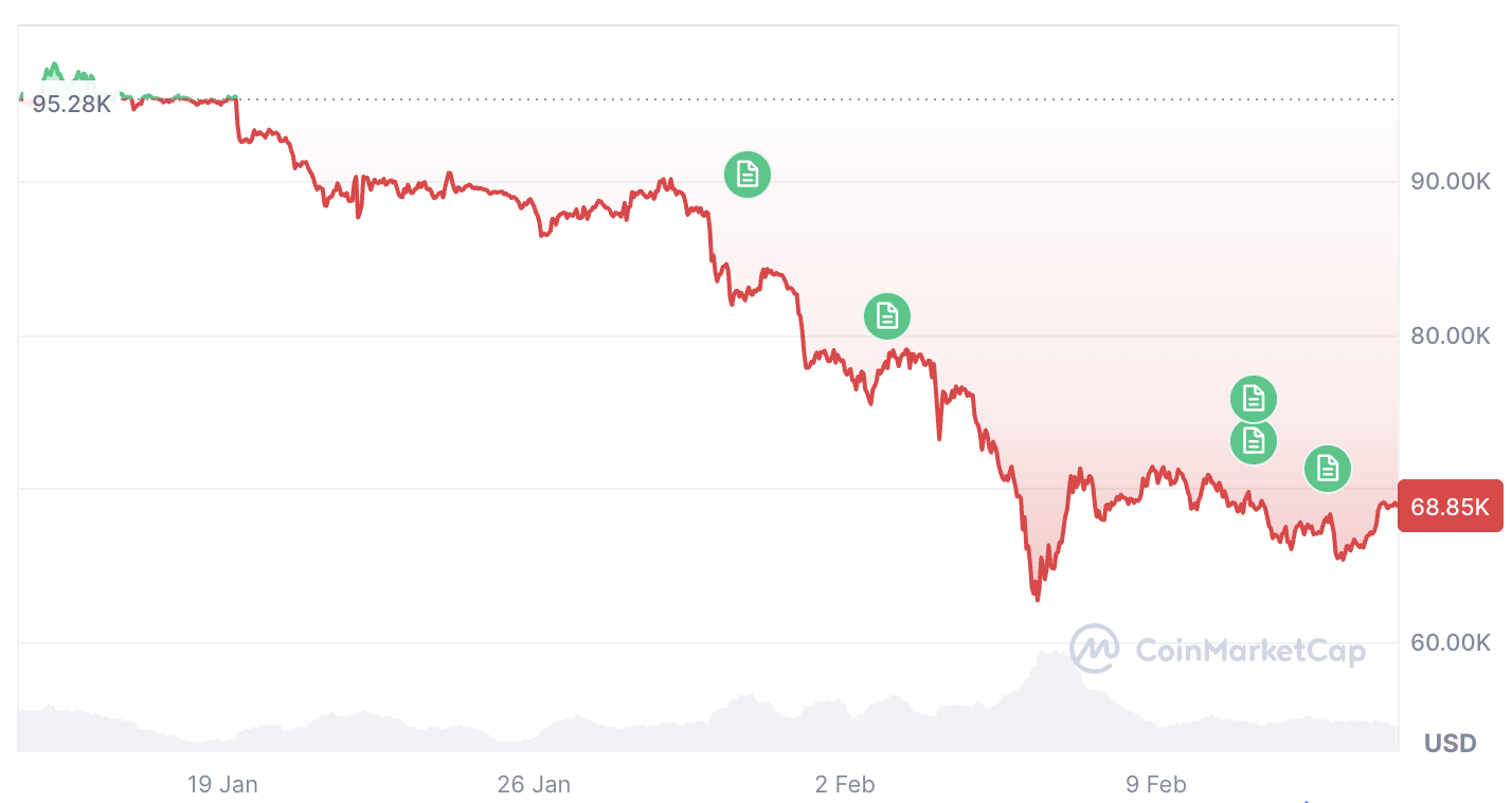 العملات المشفرة، سعر البيتكوين