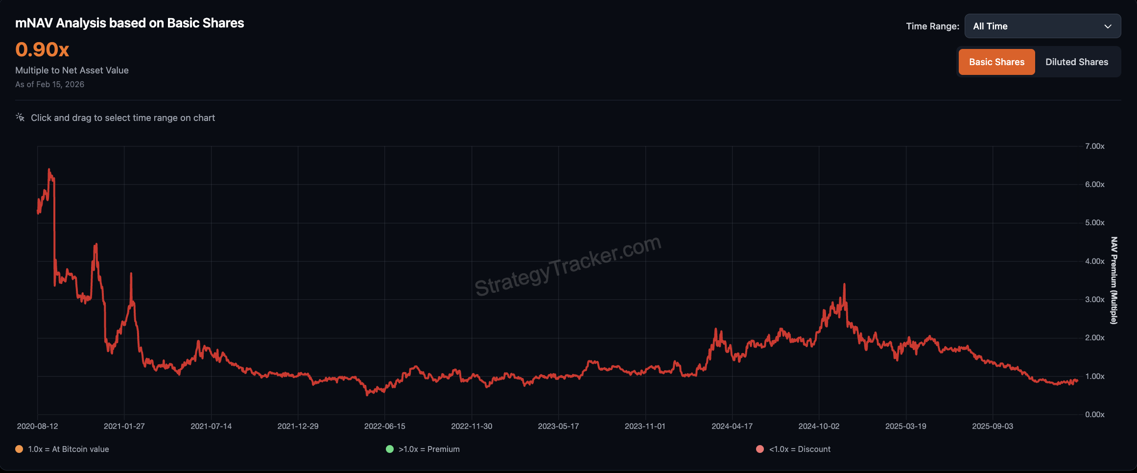 الأسهم، مايكروستراتيجي، مايكل سايلور