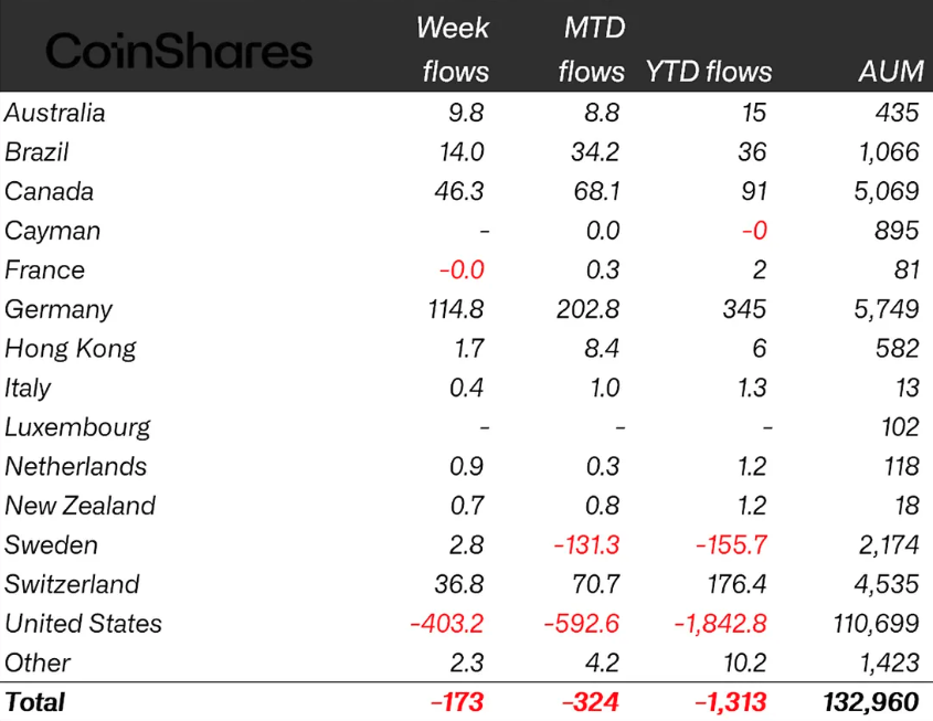 سعر البيتكوين، XRP، CoinShares، Solana، Ethereum ETF، Bitcoin ETF