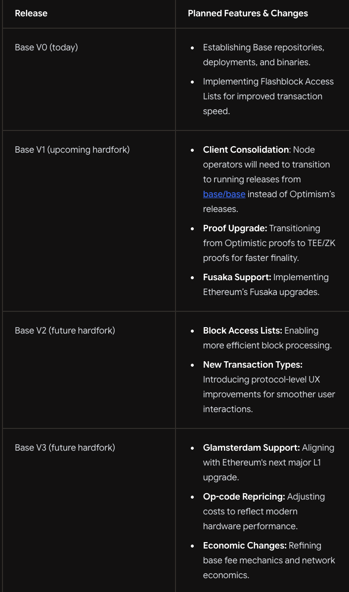 Coinbase، قاعدة، طبقة 2