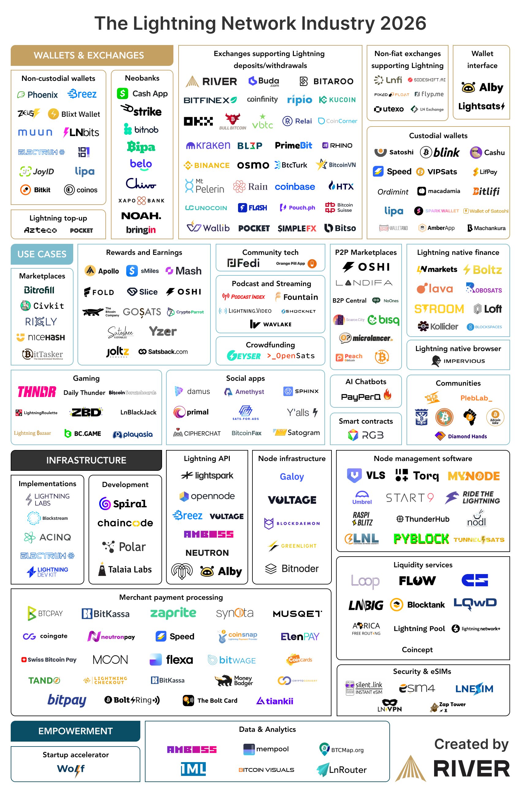 المدفوعات، مدفوعات البيتكوين، مدفوعات P2P، شبكة البرق