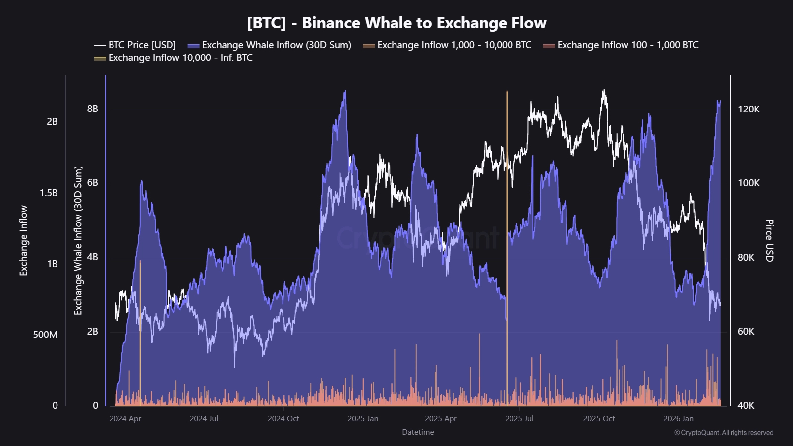 العملات المشفرة، سعر البيتكوين، الأسواق، تبادل العملات المشفرة، باينانس، تحليل الأسعار، تحليل السوق، السيولة، الحوت