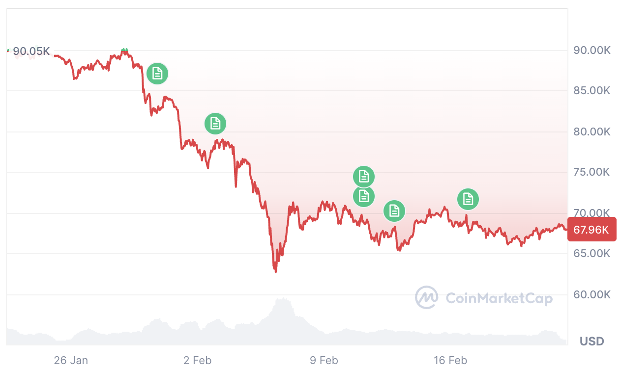 العملات المشفرة، سعر البيتكوين، التبني