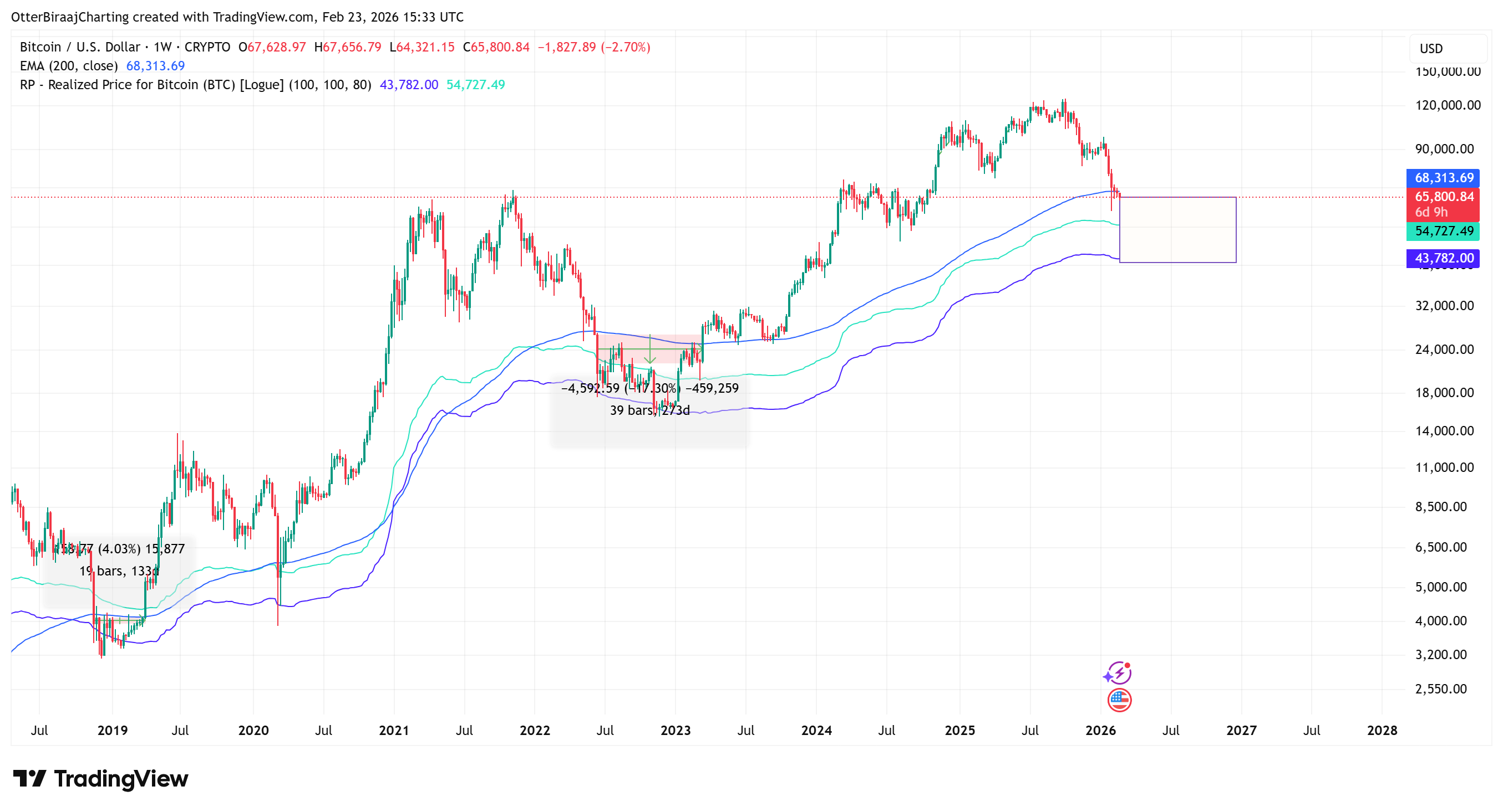 العملات المشفرة، سعر البيتكوين، تحليل البيتكوين، الأسواق، أسواق BTC، تحليل الأسعار، تحليل السوق