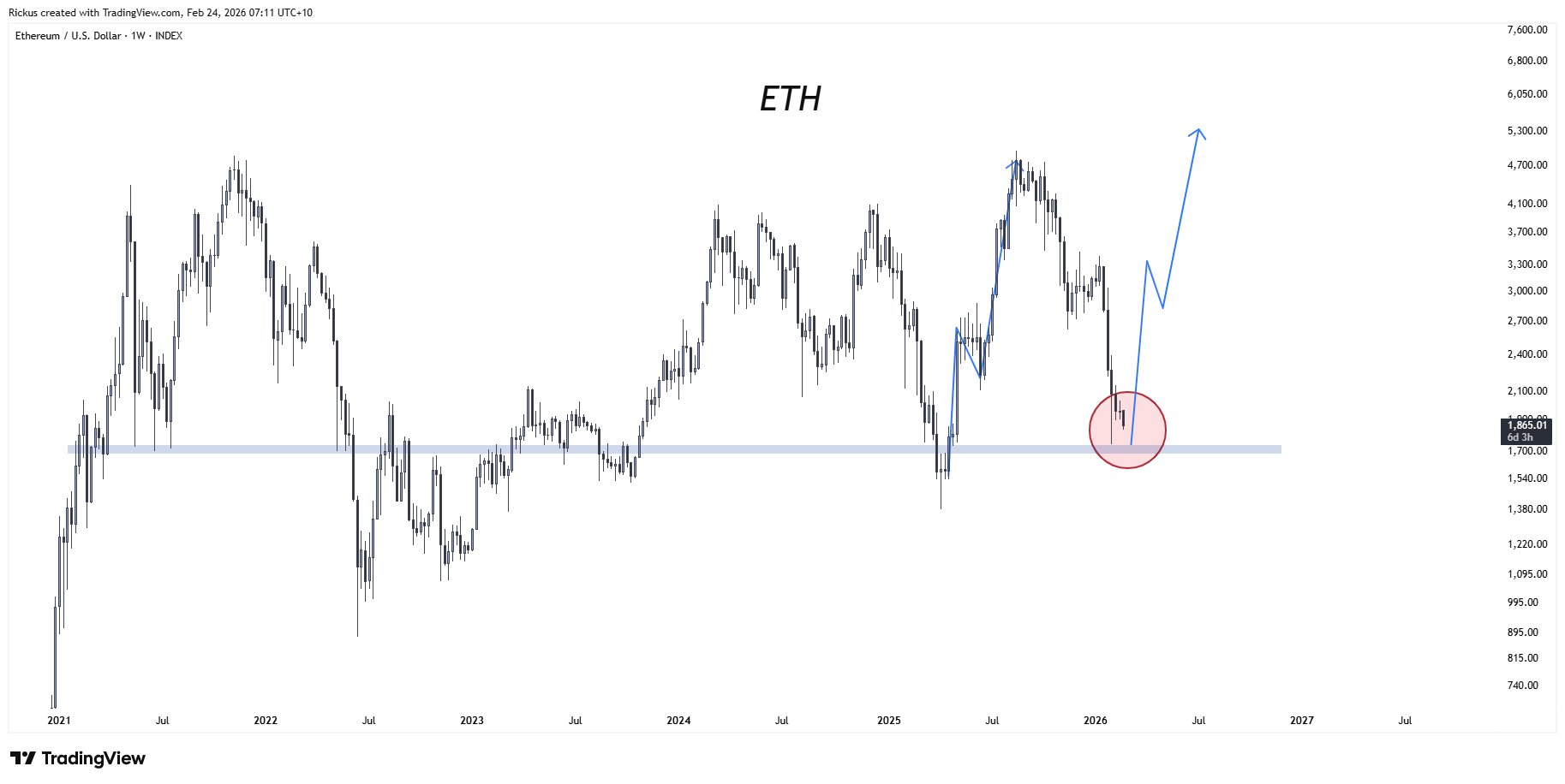 العملات المشفرة، الأعمال، الإيثريوم، الأسواق، صرف العملات المشفرة، باينانس، تحليل الأسعار، تحليل السوق، أسعار الأثير