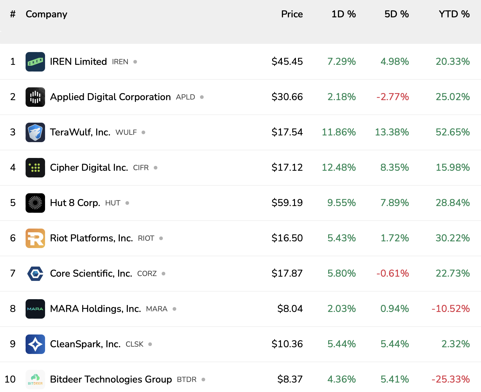 جوجل، سعر البيتكوين، تعدين البيتكوين، الذكاء الاصطناعي، الأسهم
