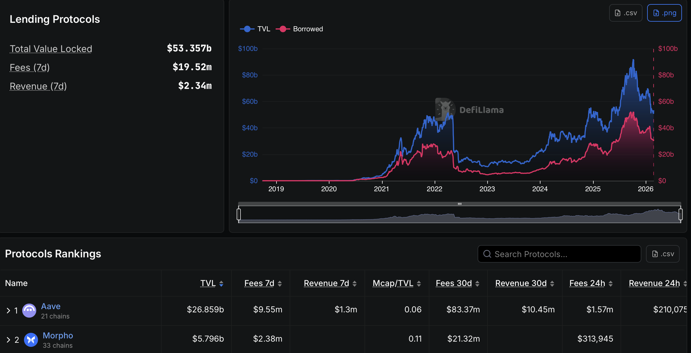 Coinbase، Kraken، القروض، الإقراض، DeFi